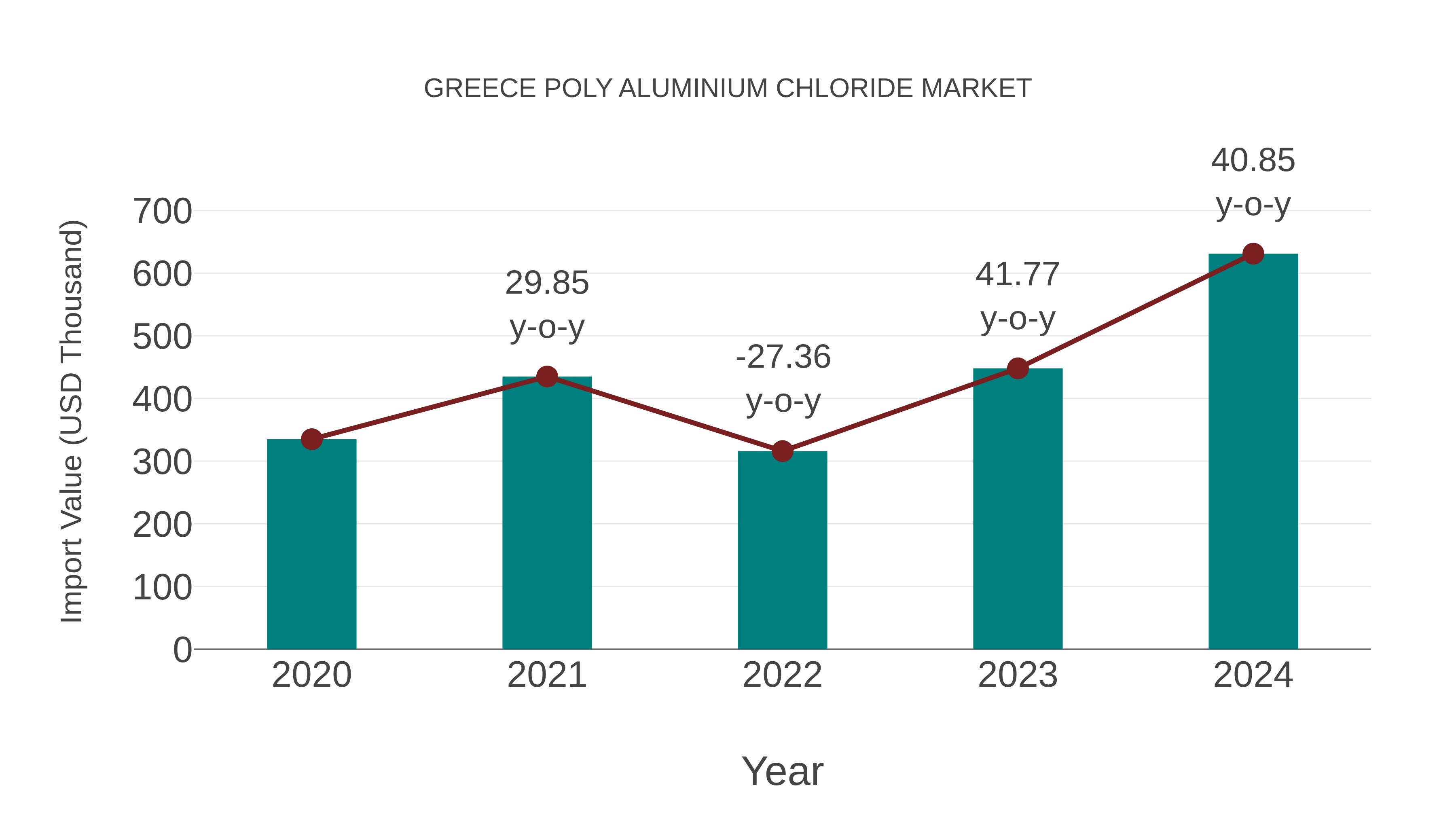  Greece Poly Aluminium Chloride Market: Import Trend Analysis