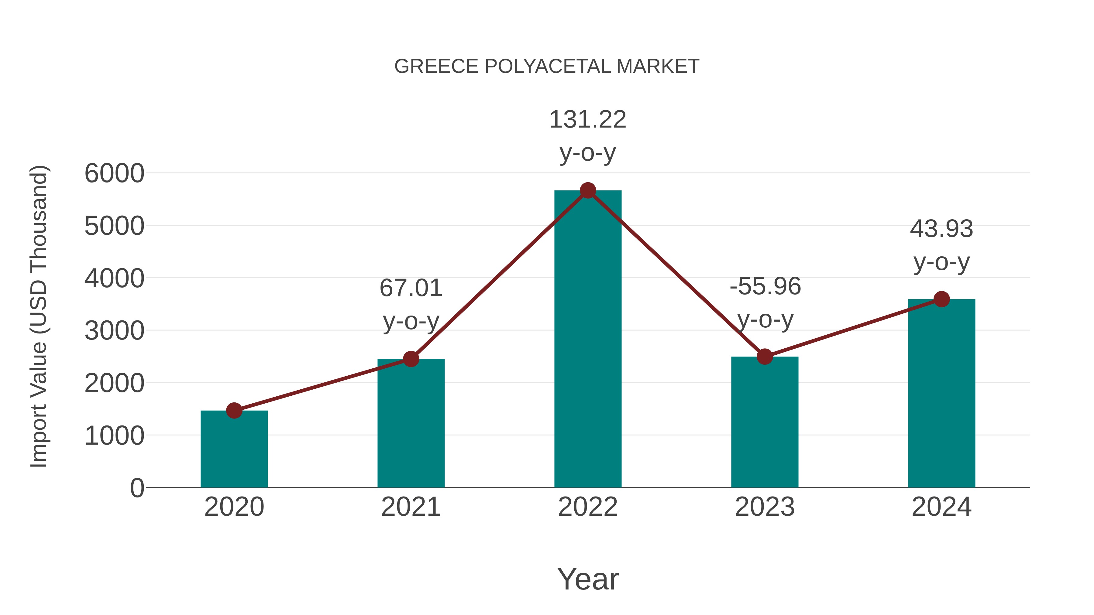 Greece Polyacetal Market: Import Trend Analysis
