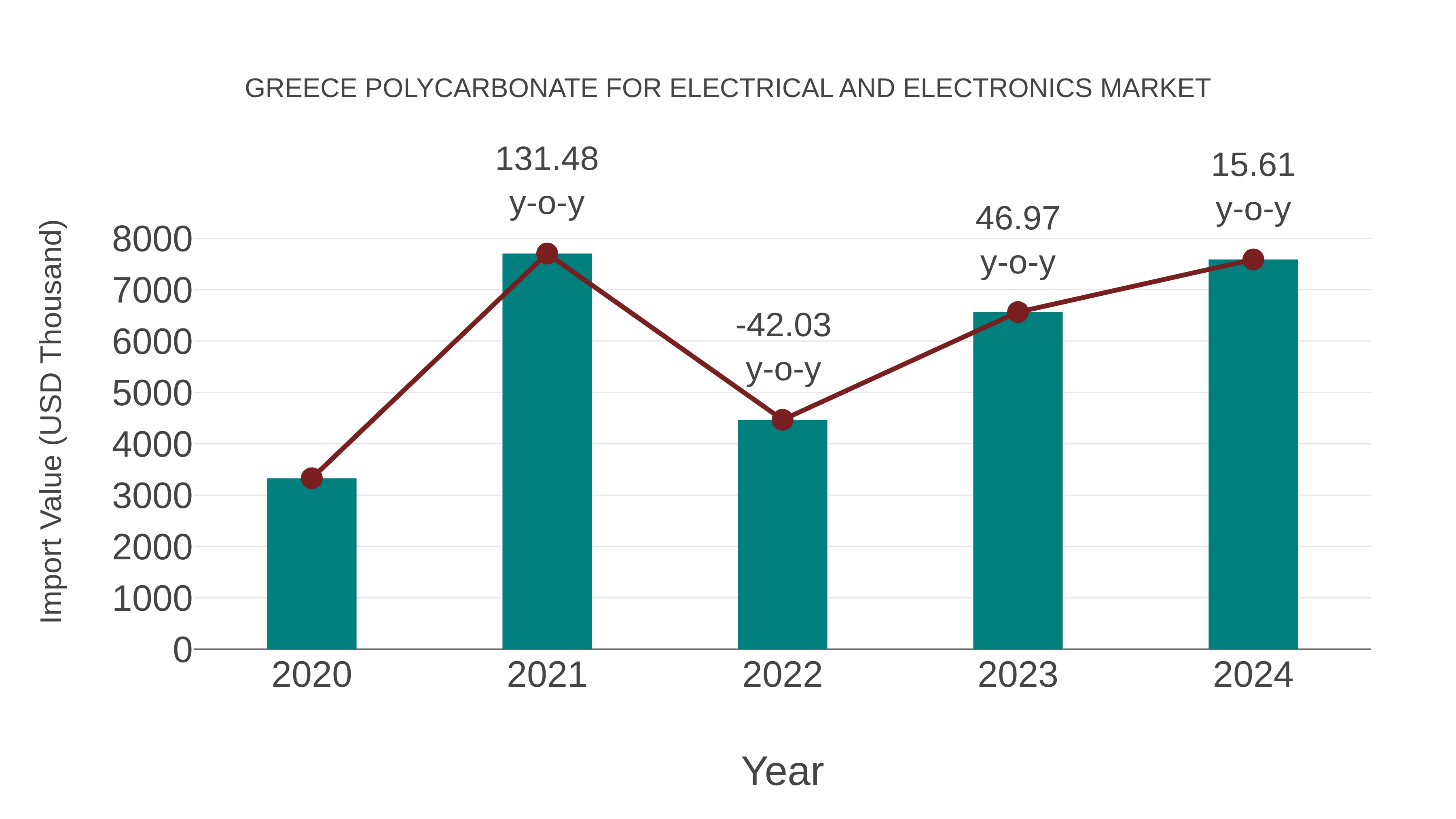  Greece Polycarbonate for Electrical and Electronics Market: Import Trend Analysis