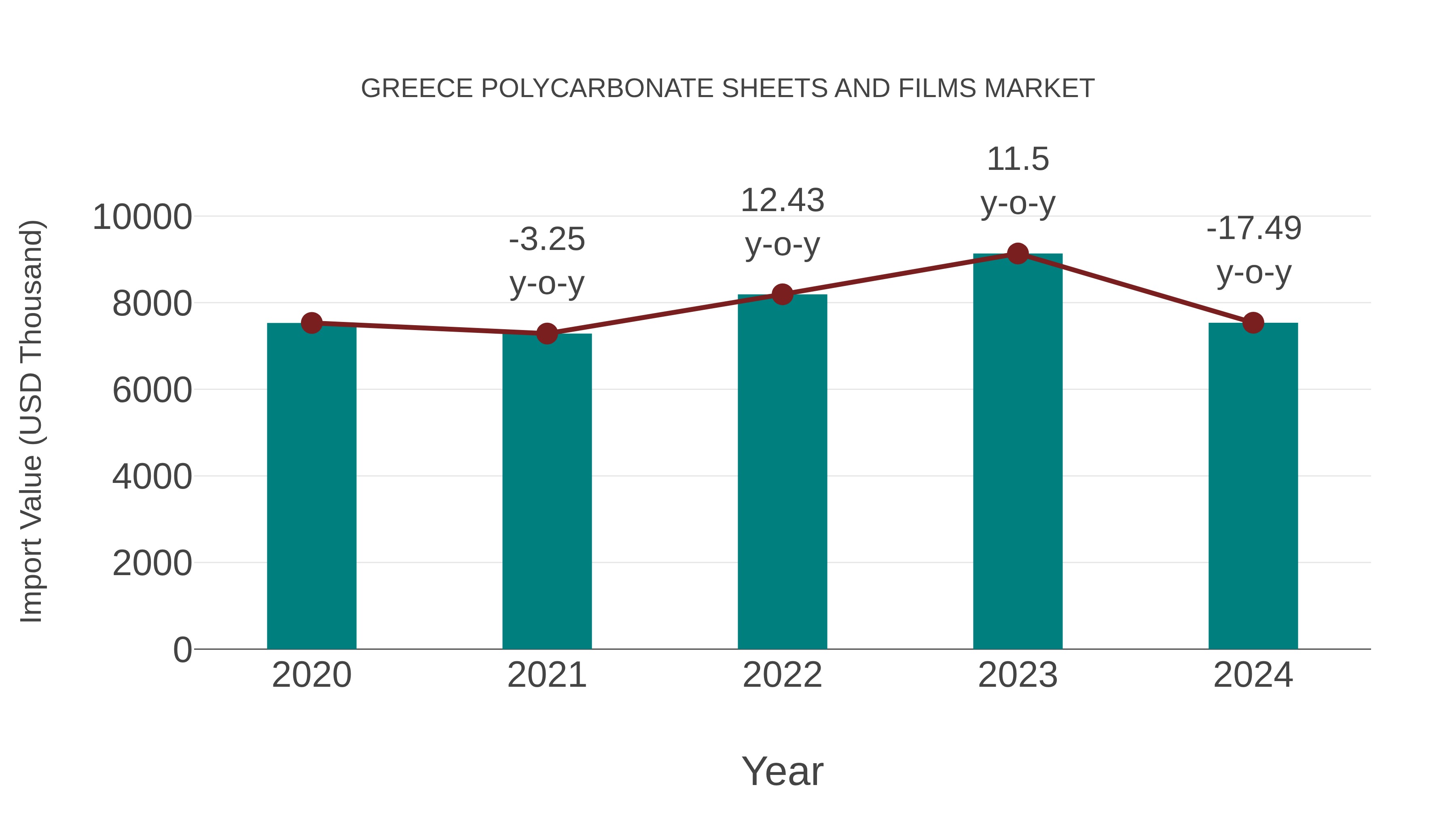  Greece Polycarbonate Sheets and Films Market: Import Trend Analysis