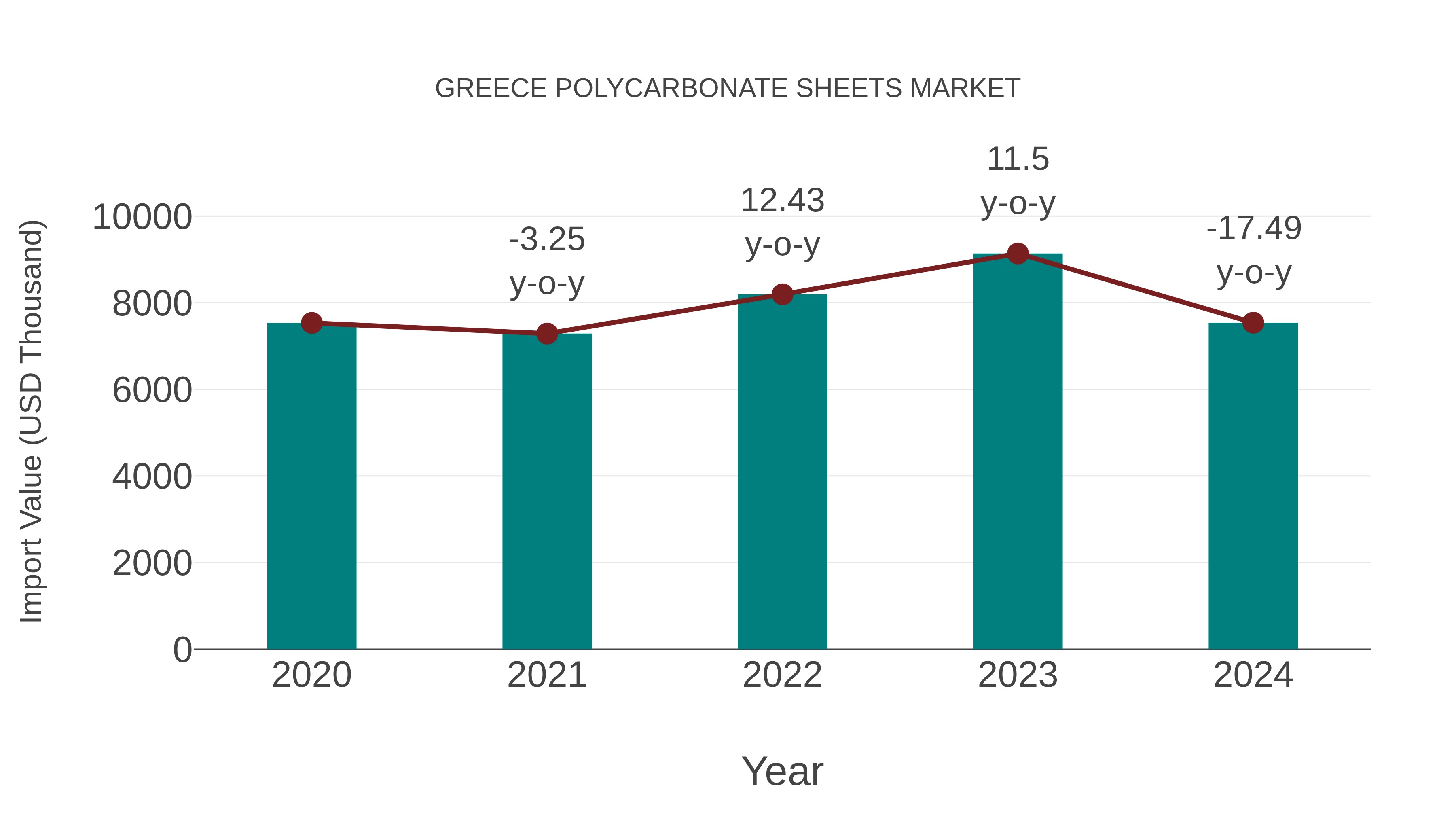  Greece Polycarbonate Sheets Market: Import Trend Analysis