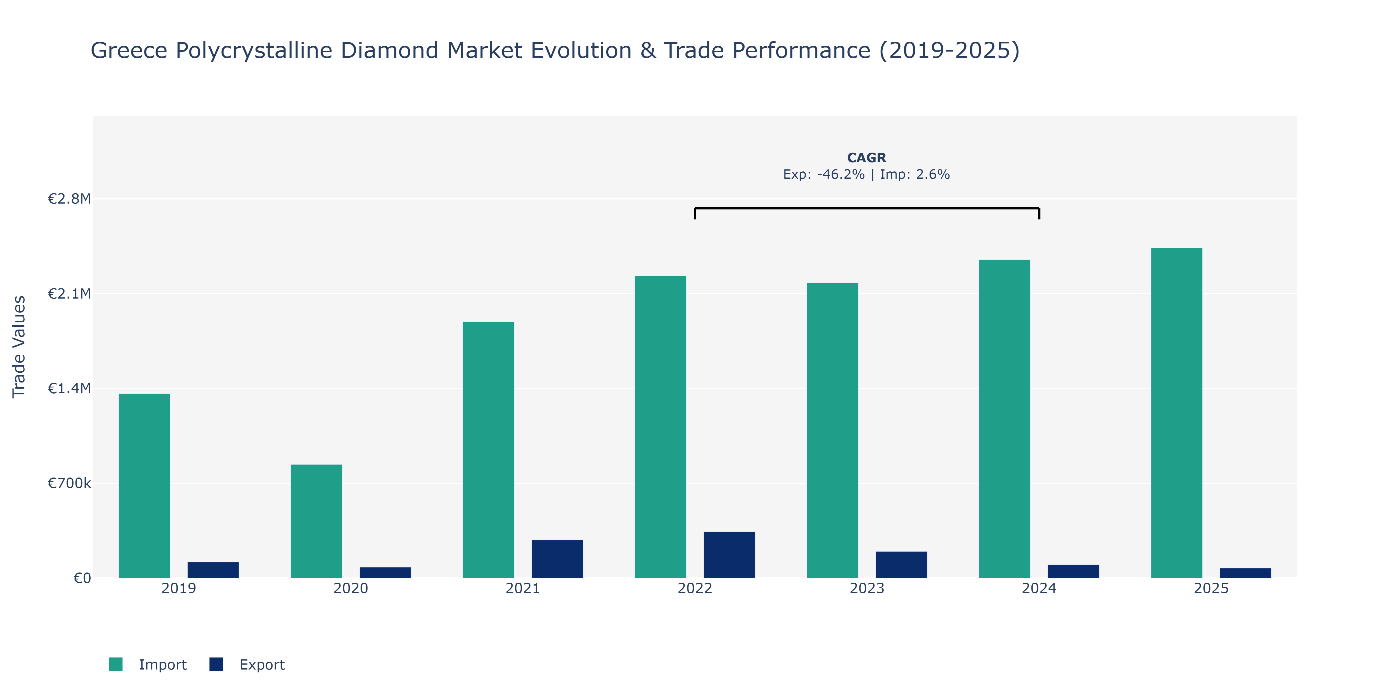 Greece Polycrystalline Diamond Market: Production & Trade Performance (2019-2025)
