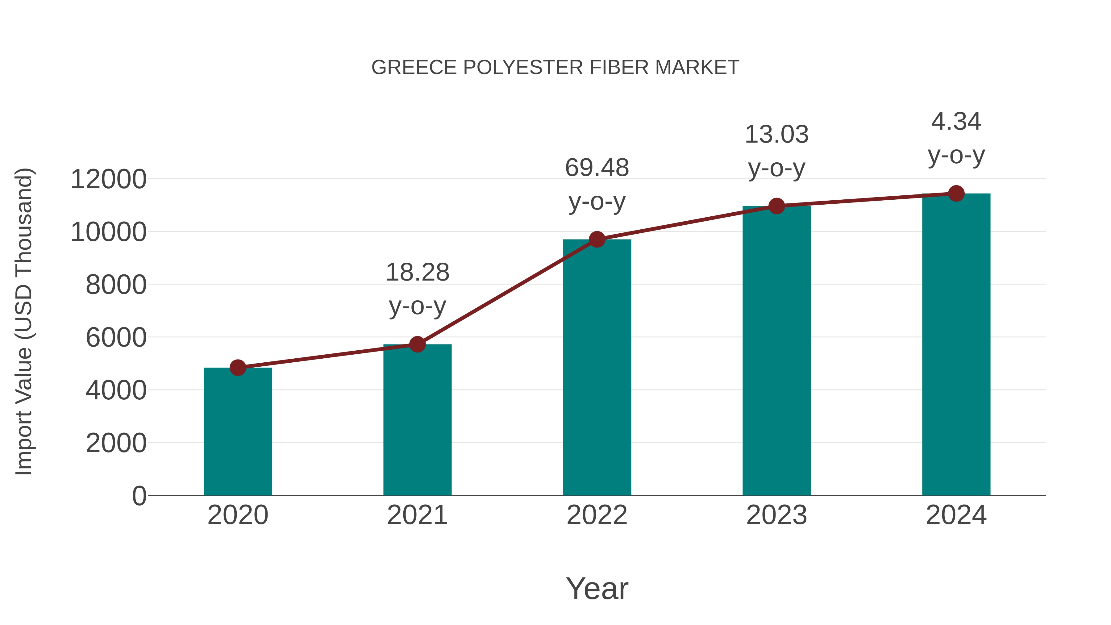  Greece Polyester Fiber Market: Import Trend Analysis