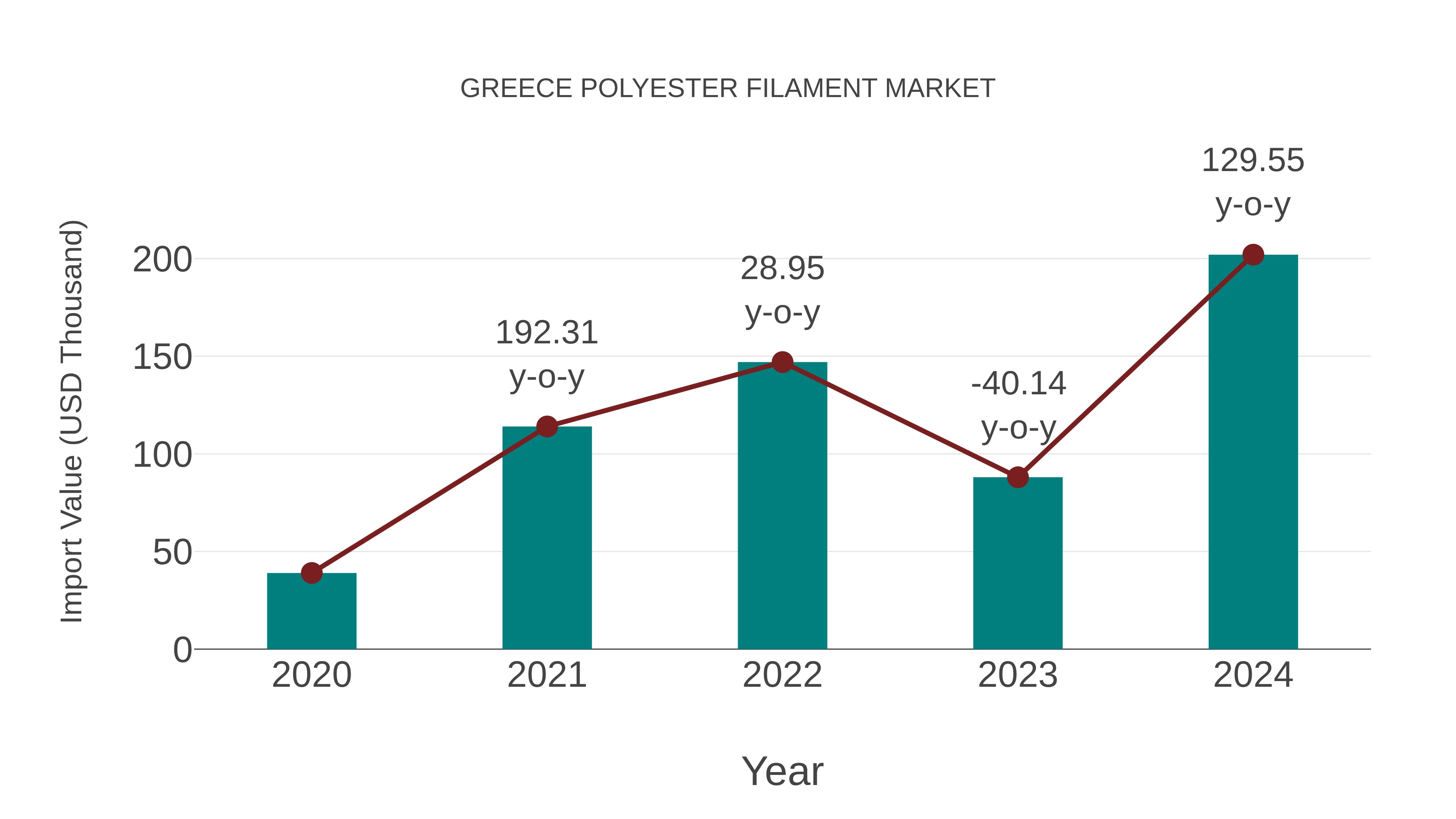  Greece Polyester Filament Market: Import Trend Analysis