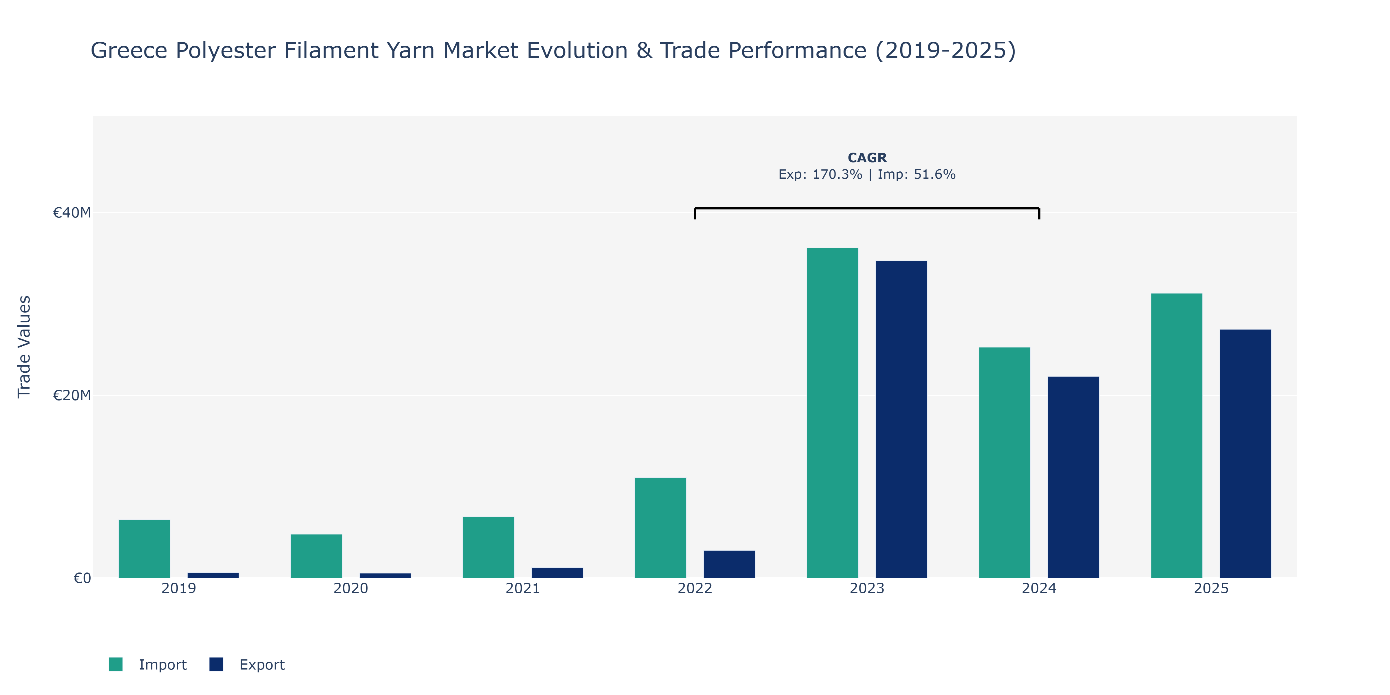 Greece Polyester Filament Yarn Market: Production & Trade Performance (2019-2025)