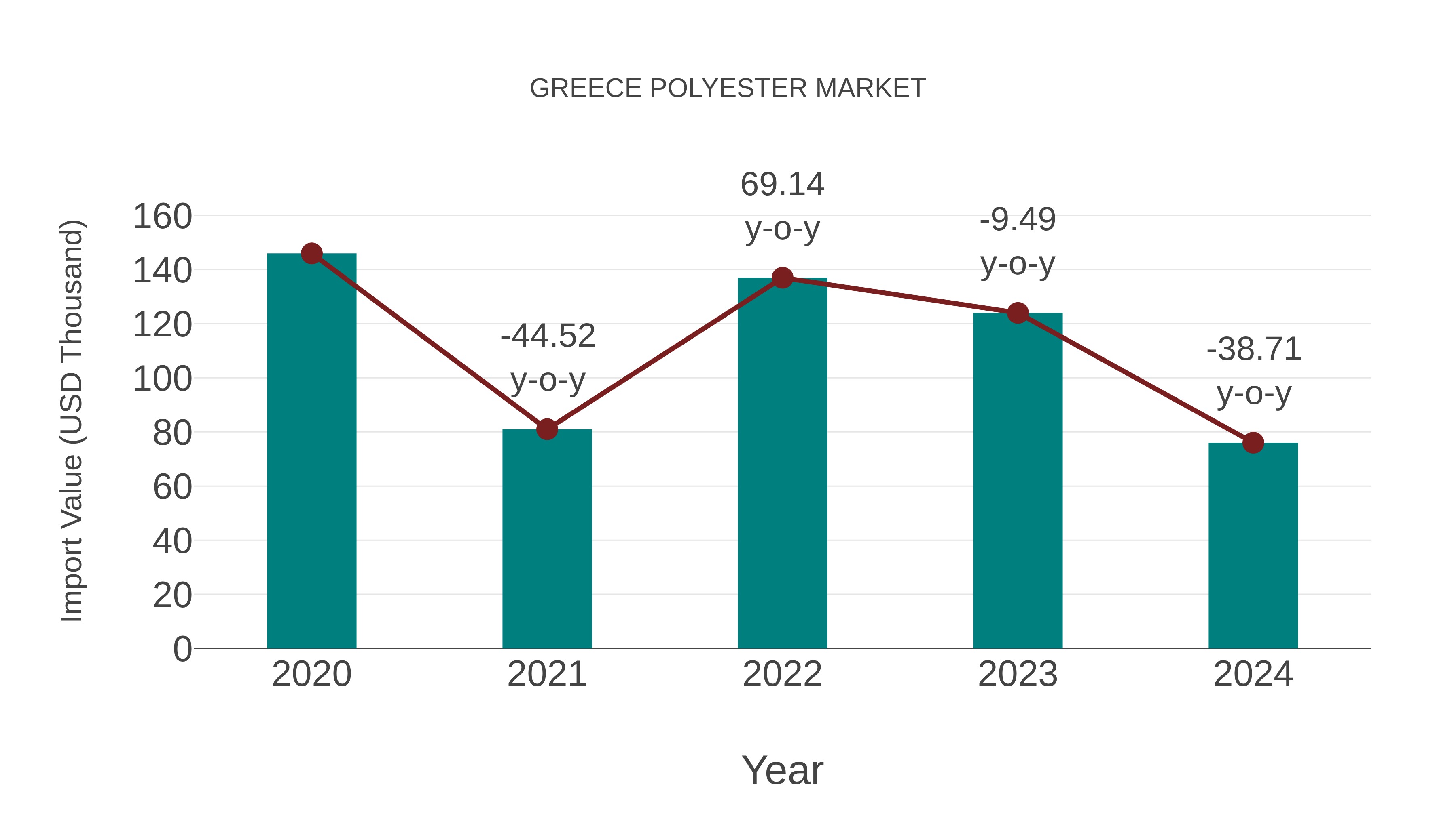  Greece Polyester Market: Import Trend Analysis