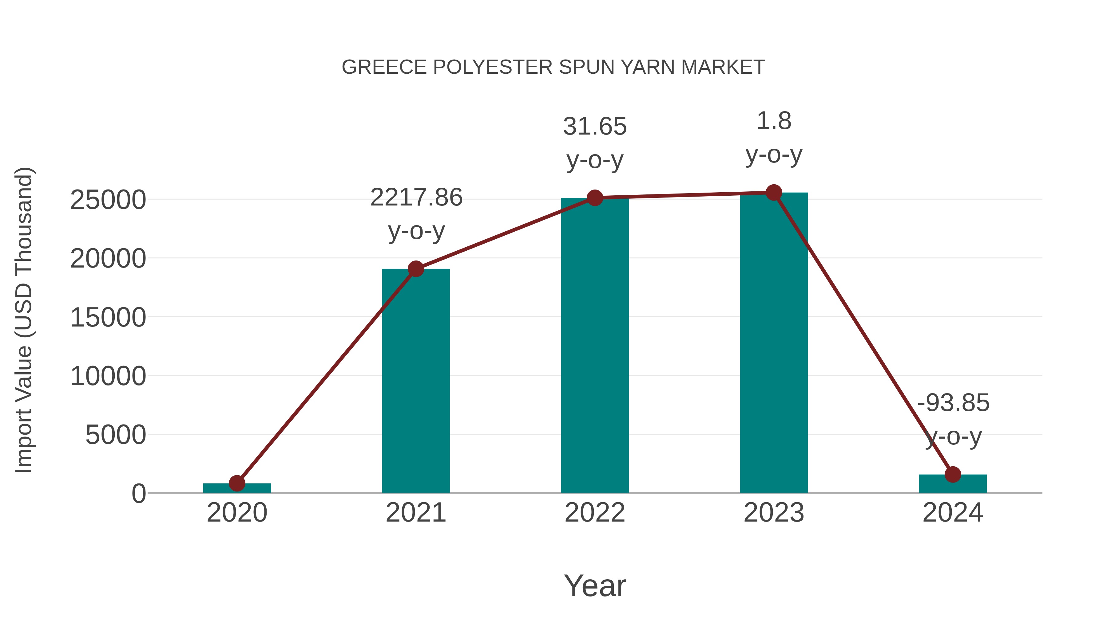  Greece Polyester Spun Yarn Market: Import Trend Analysis