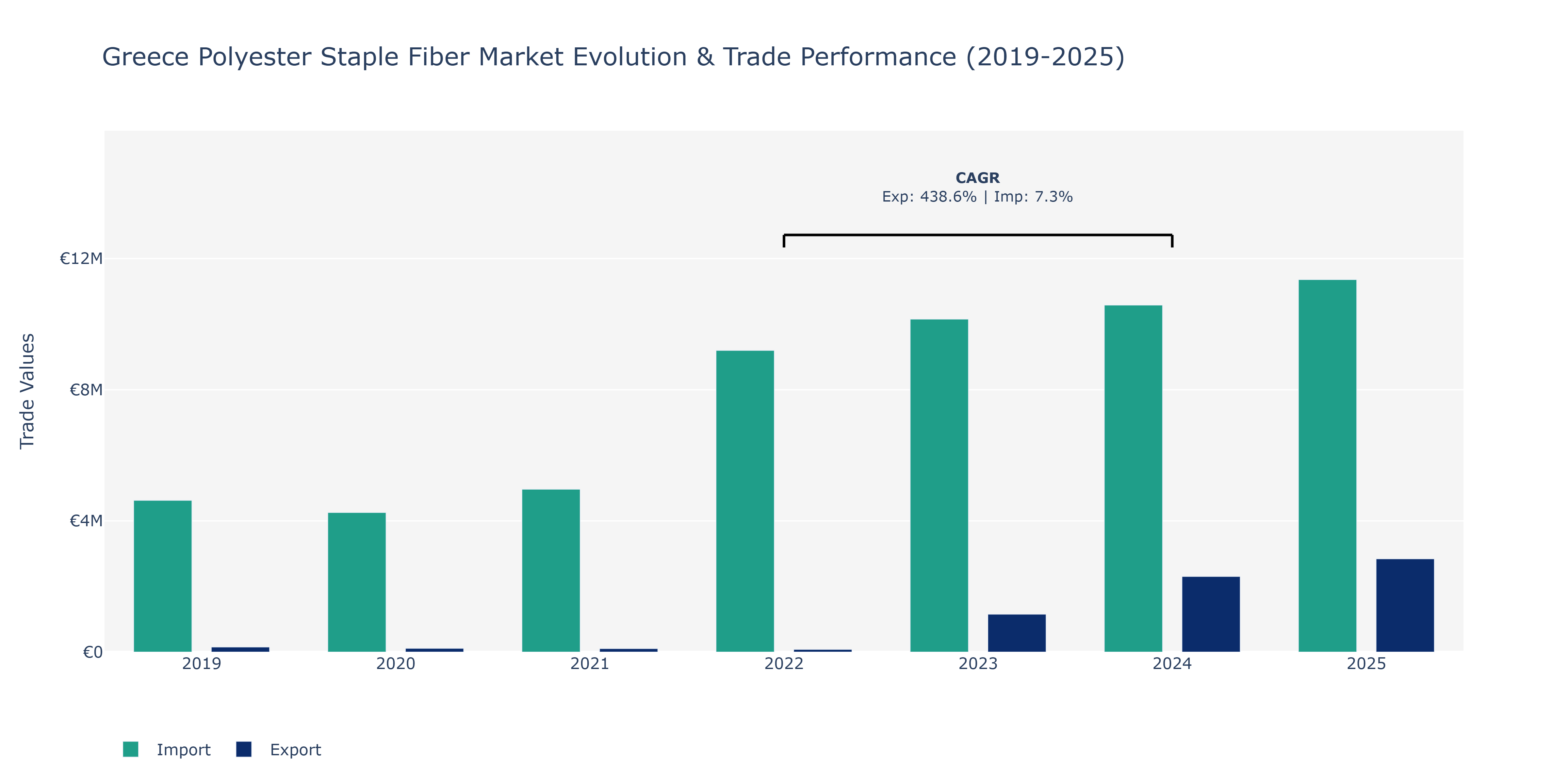 Greece Polyester Staple Fiber Market: Production & Trade Performance (2019-2025)