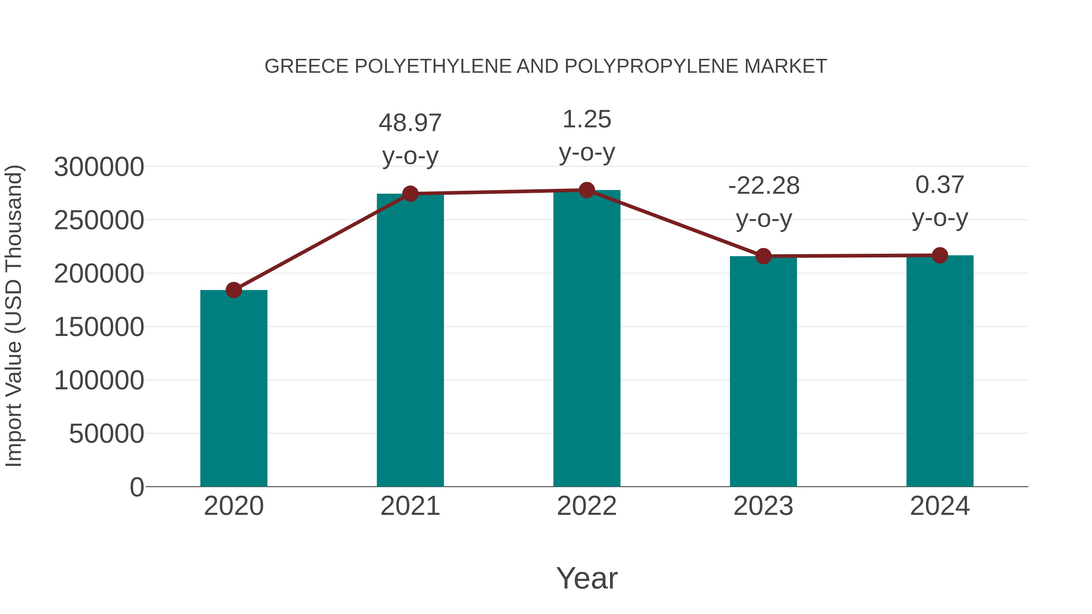  Greece Polyethylene and Polypropylene Market: Import Trend Analysis
