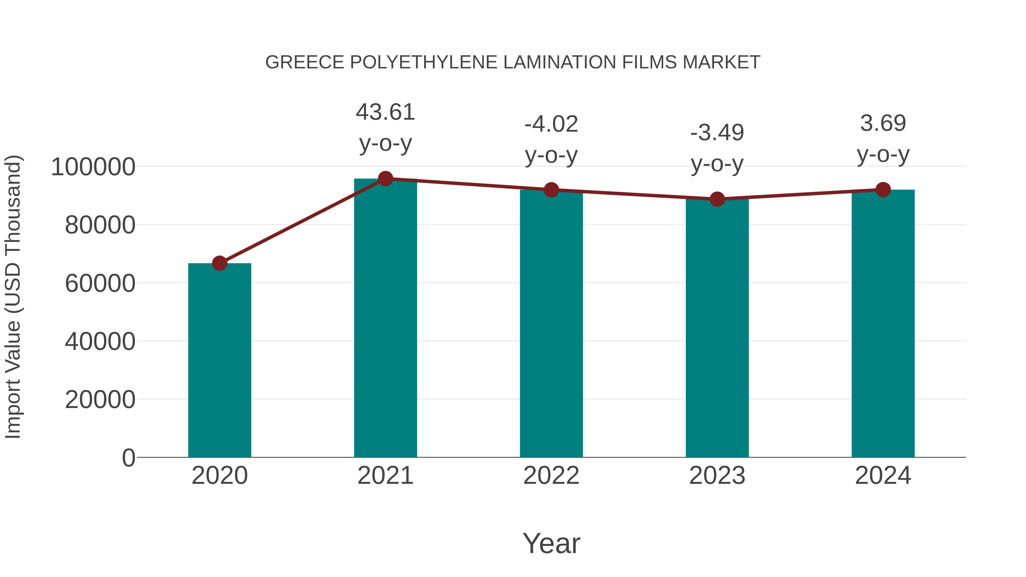 Greece Polyethylene Lamination Films Market: Import Trend Analysis