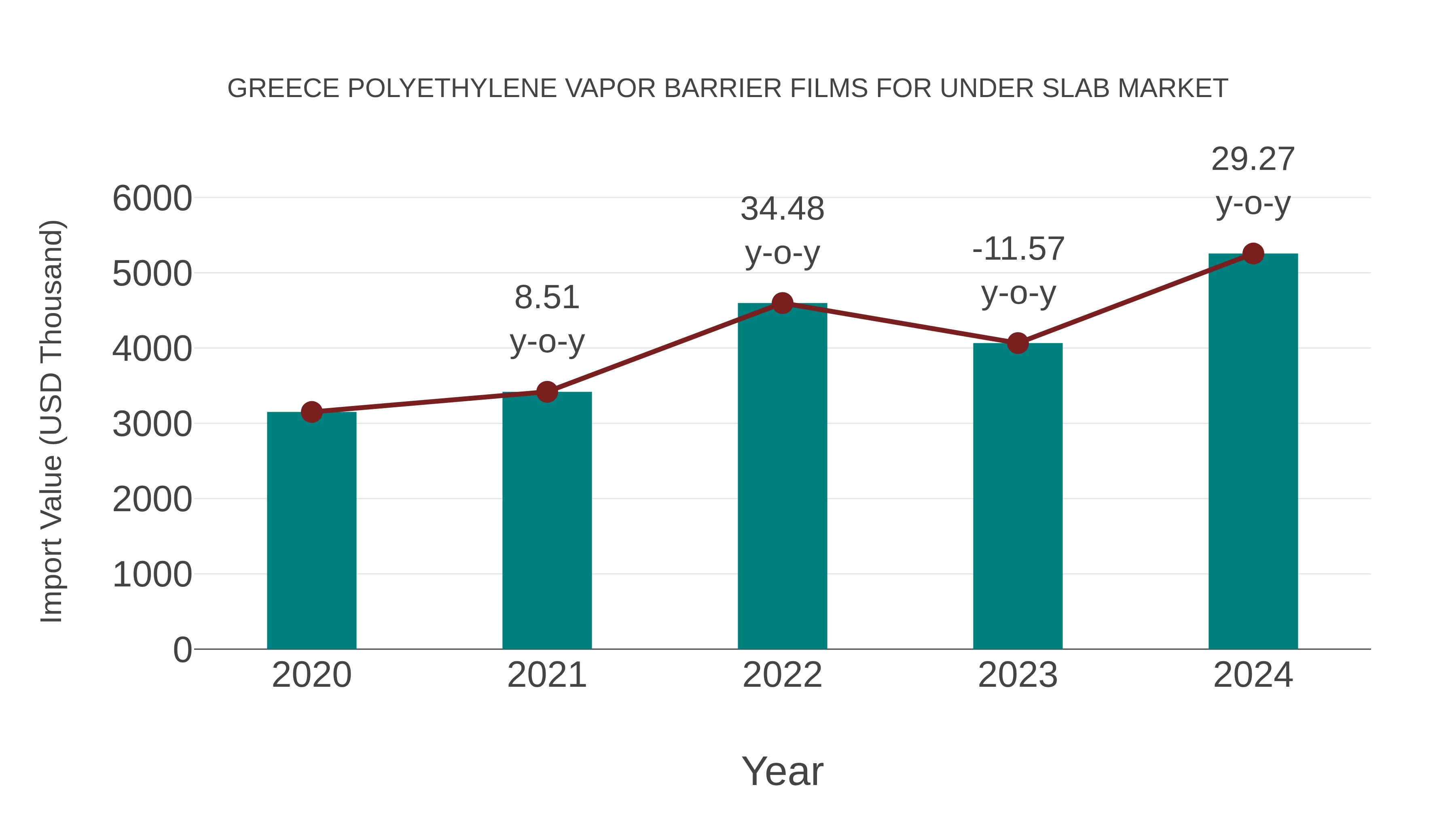  Greece Polyethylene Vapor Barrier Films for Under Slab Market: Import Trend Analysis