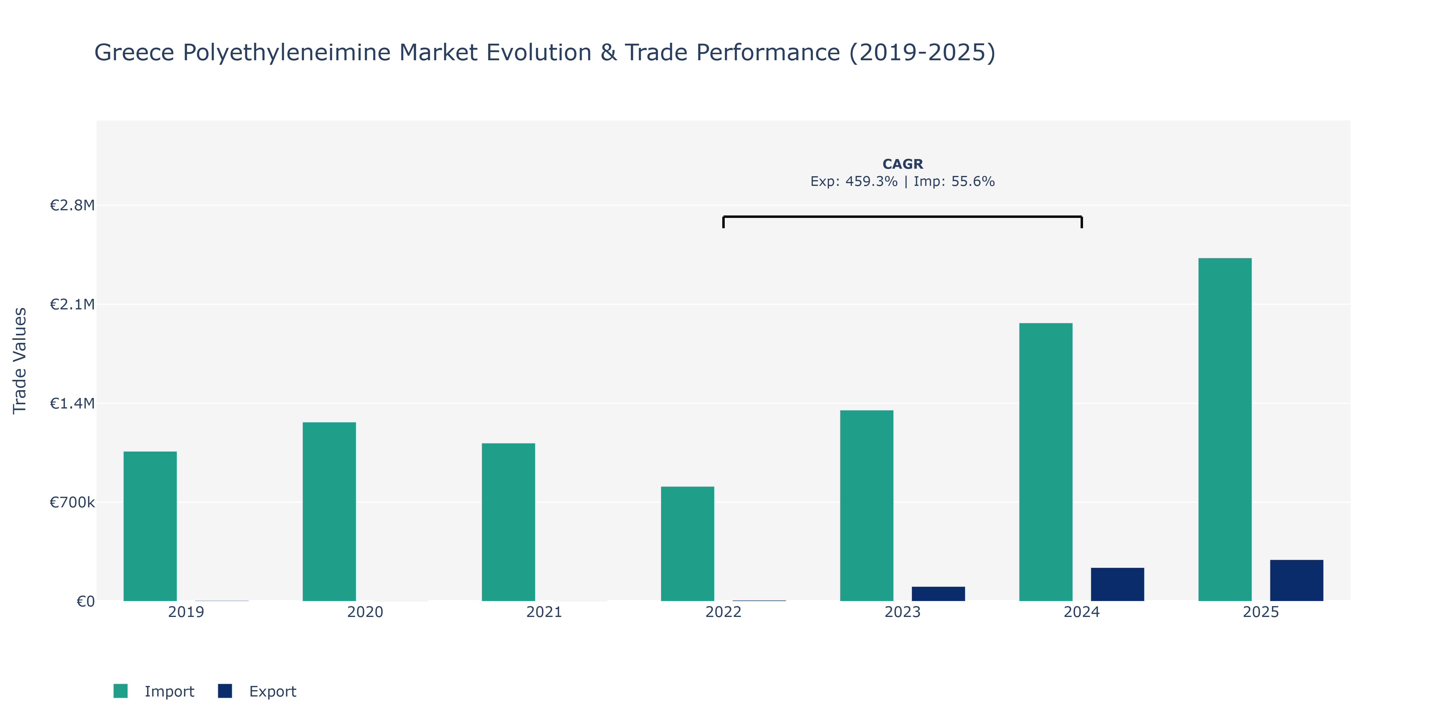 Greece Polyethyleneimine Market: Production & Trade Performance (2019-2025)