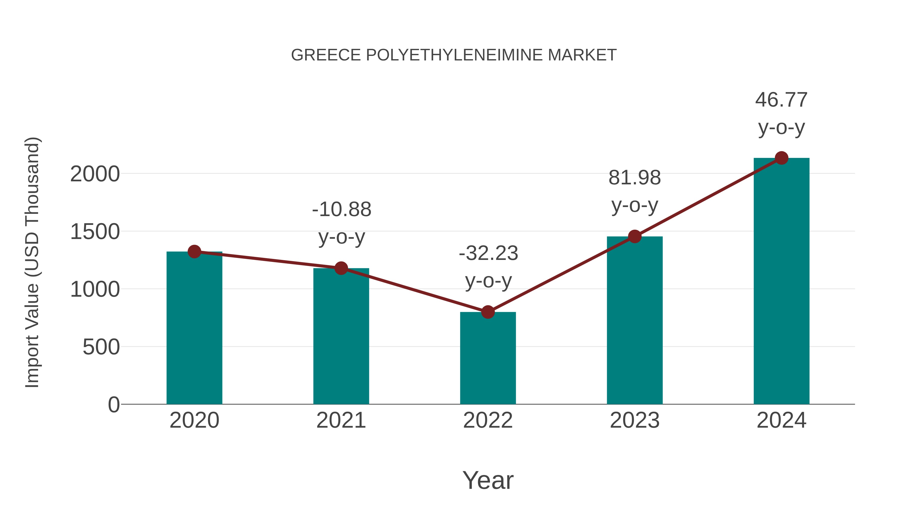 Greece Polyethyleneimine Market: Import Trend Analysis