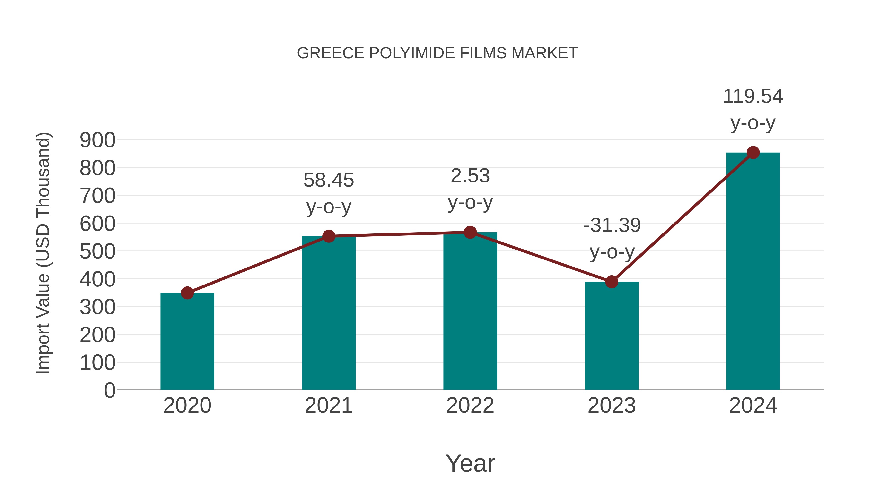  Greece Polyimide Films Market: Import Trend Analysis