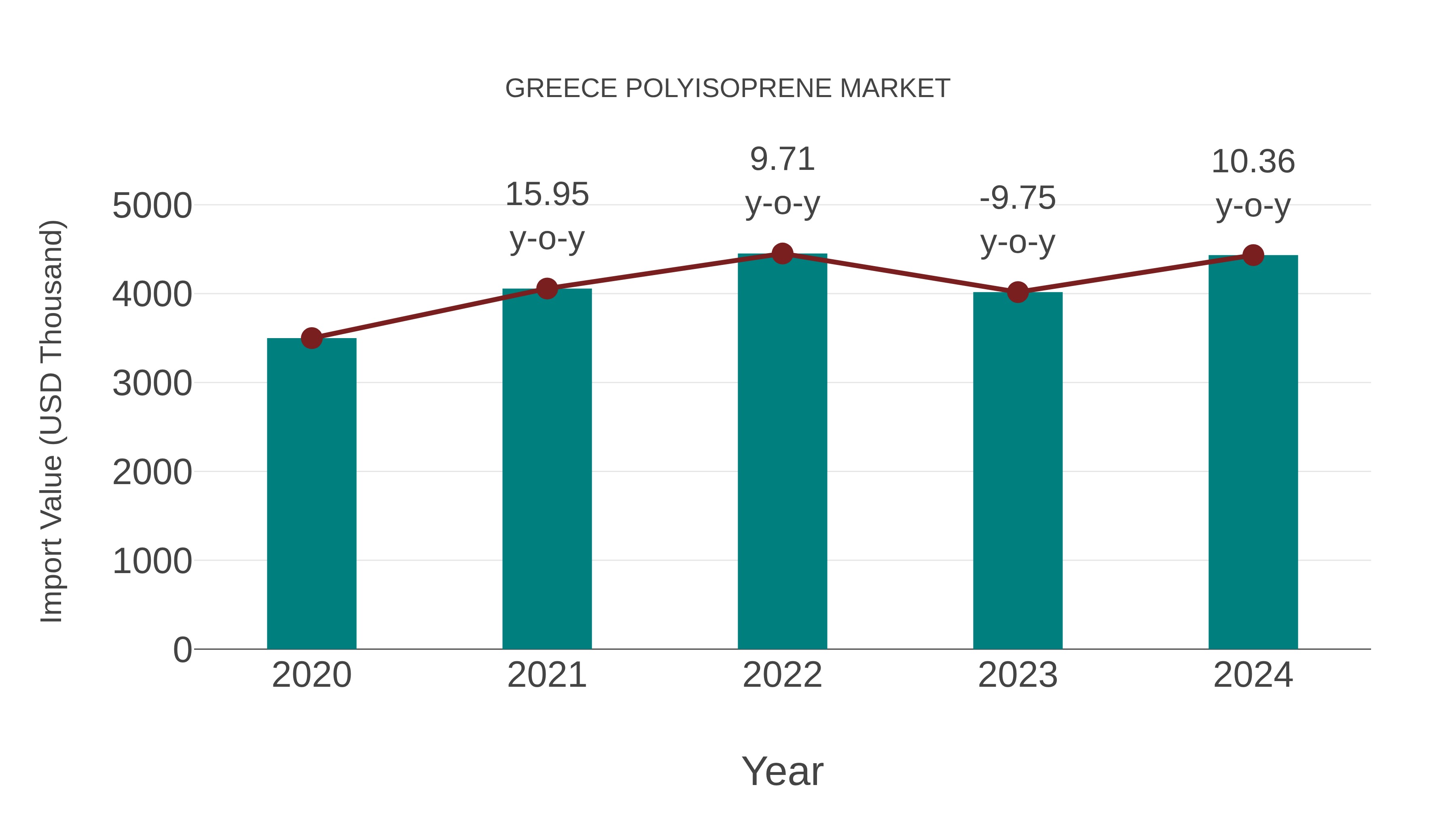  Greece Polyisoprene Market: Import Trend Analysis