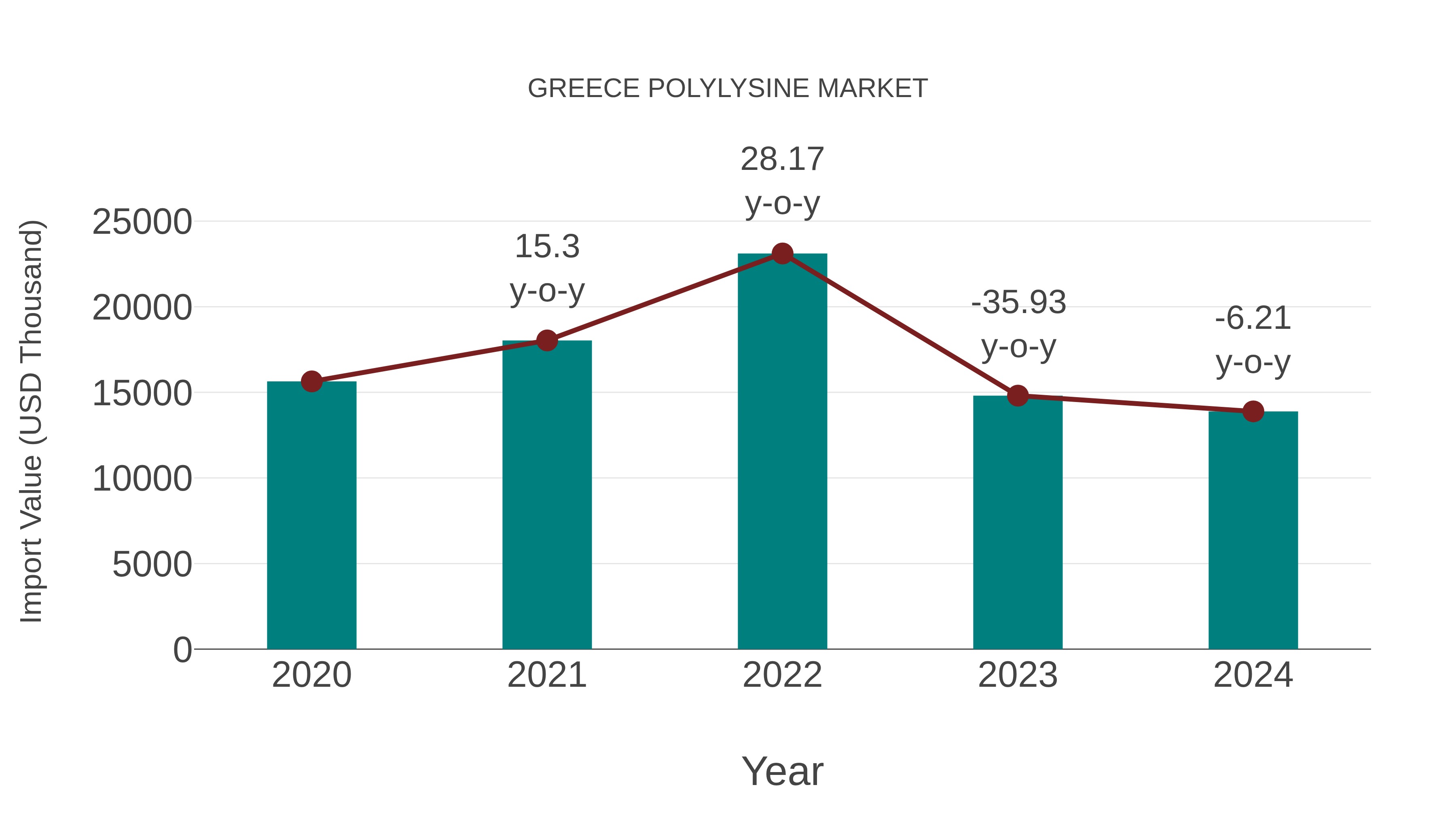  Greece Polylysine Market: Import Trend Analysis