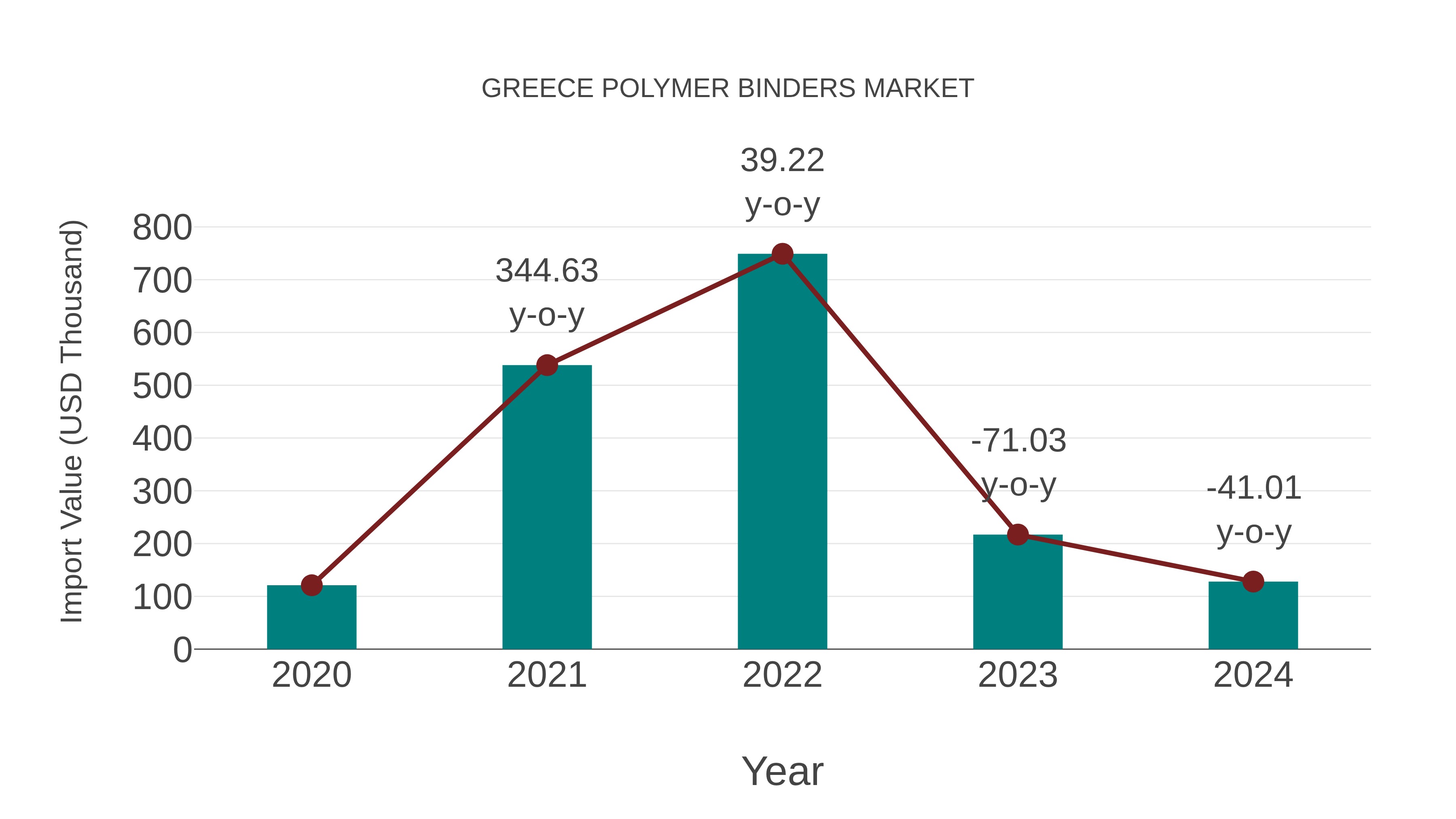  Greece Polymer Binders Market: Import Trend Analysis