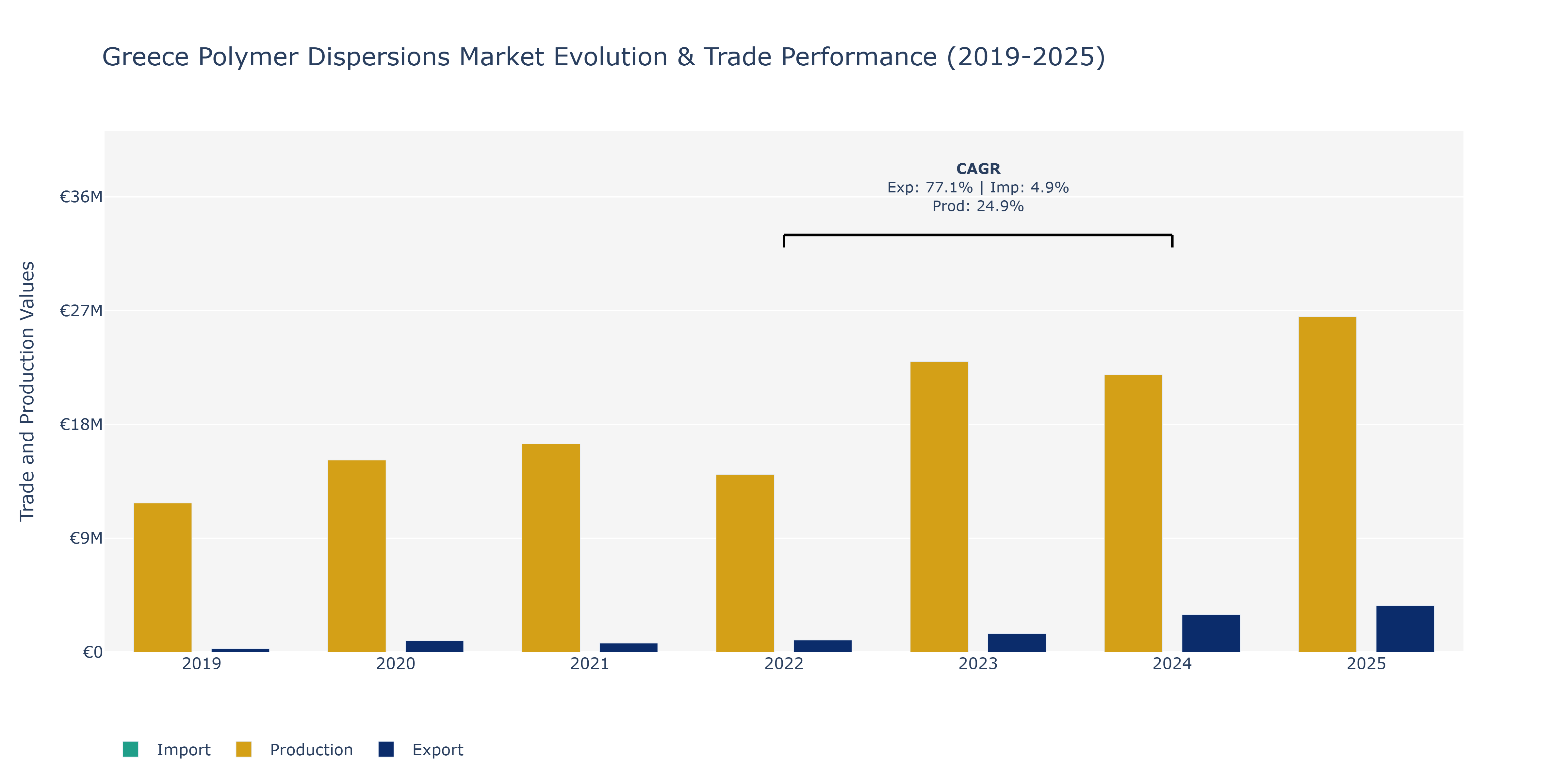 Greece Polymer Dispersions Market: Production & Trade Performance (2019-2025)