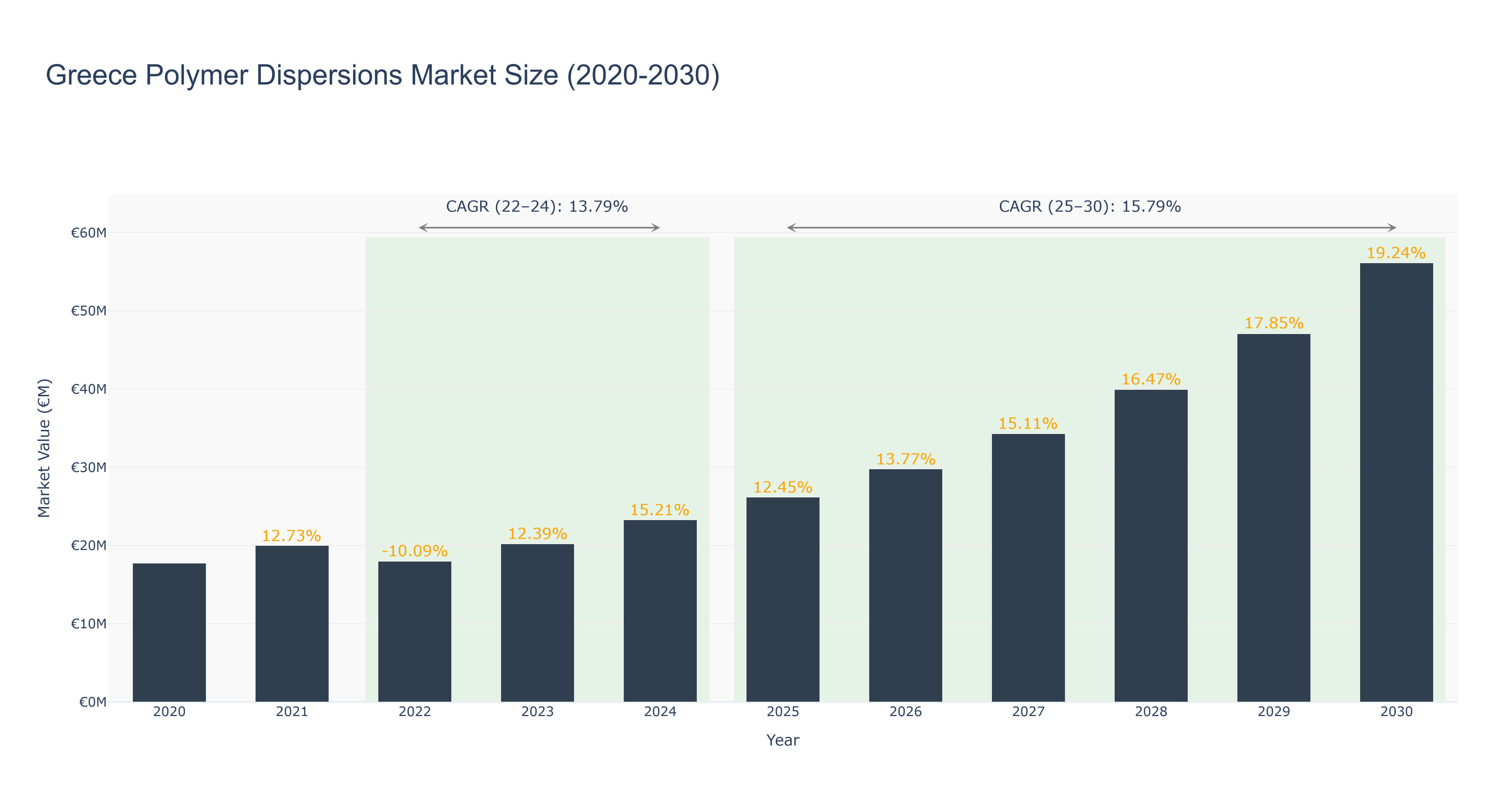 Greece Polymer Dispersions Market Size (2020-2030)