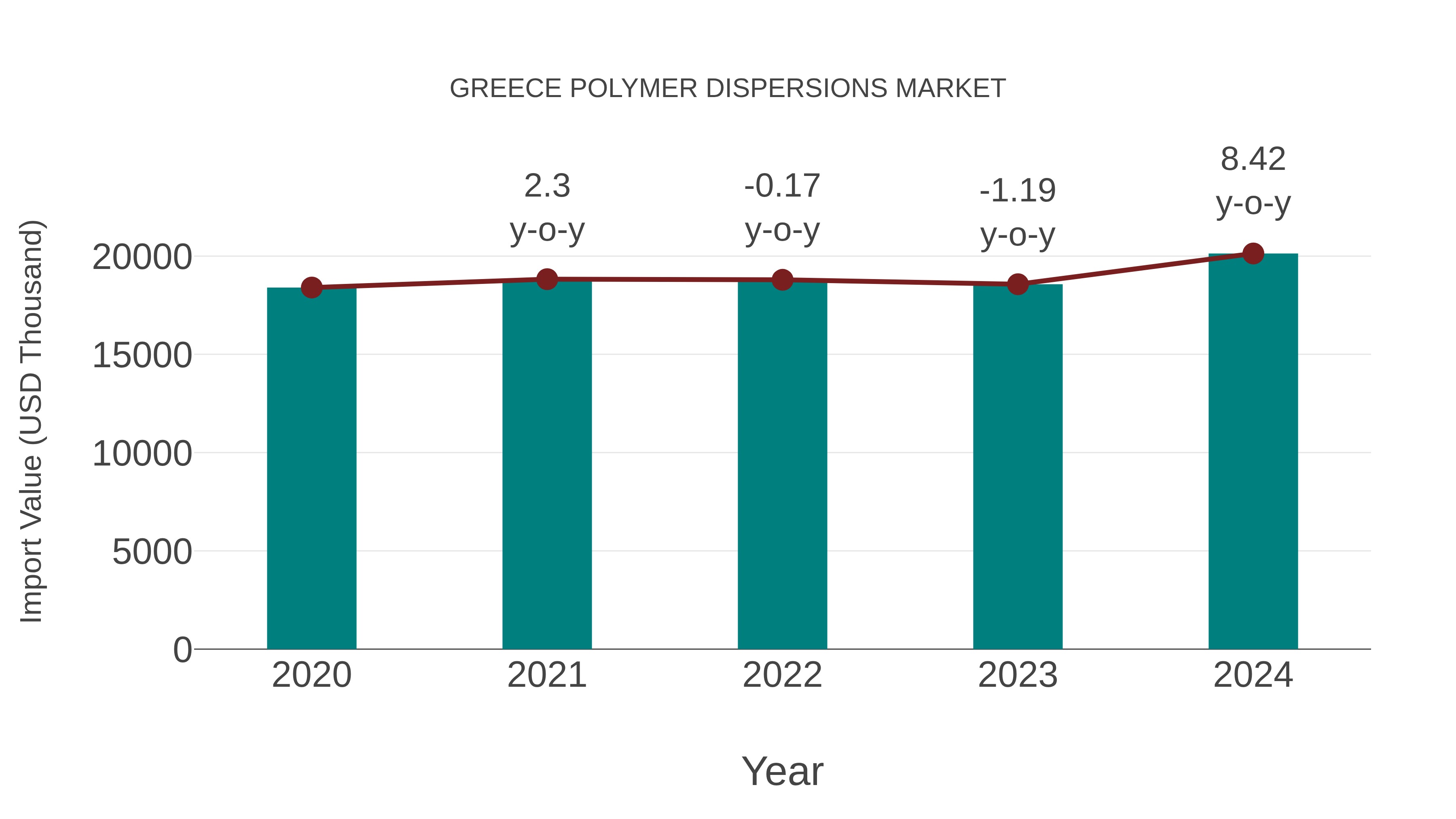  Greece Polymer Dispersions Market: Import Trend Analysis