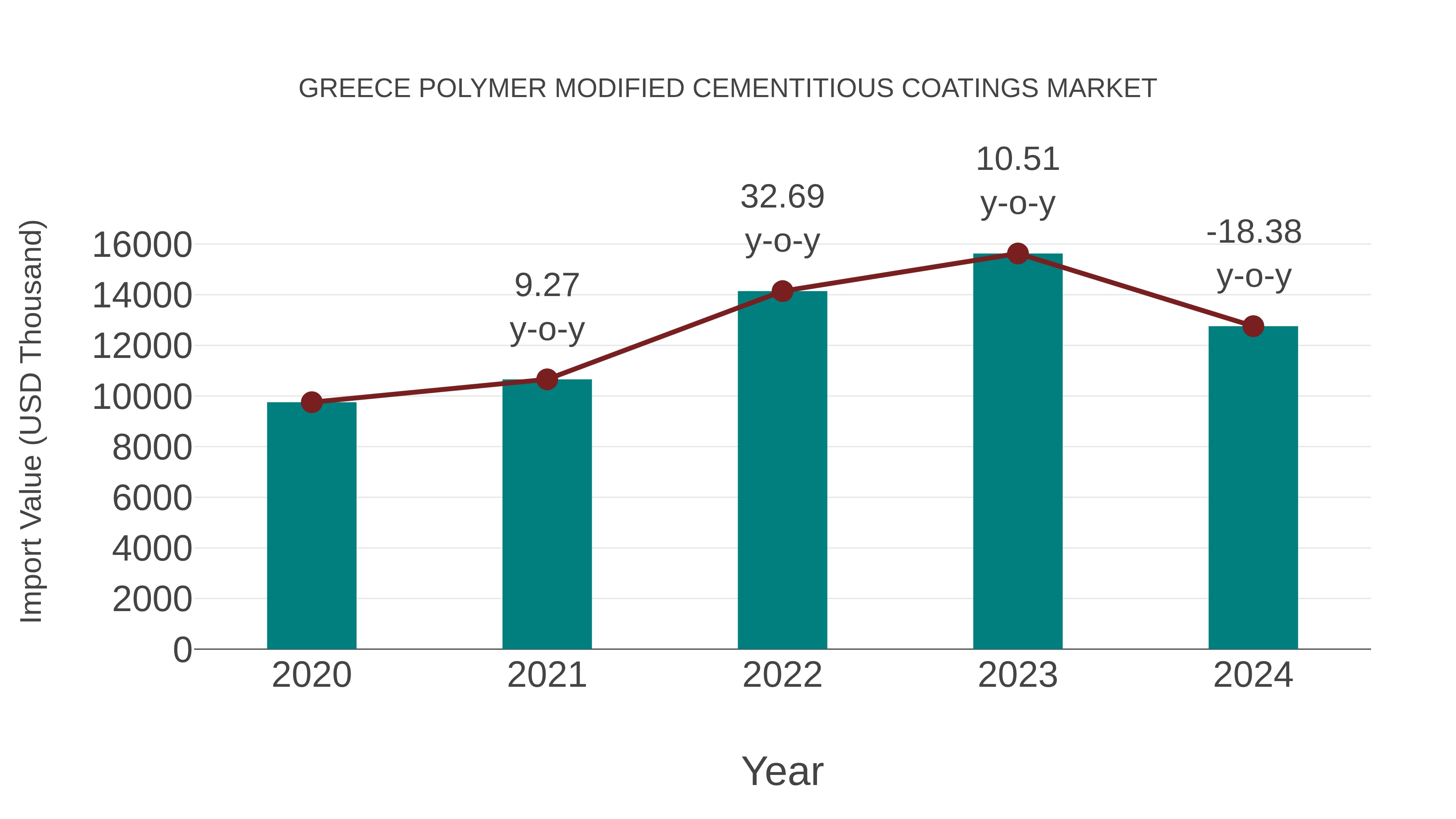  Greece Polymer Modified Cementitious Coatings Market: Import Trend Analysis