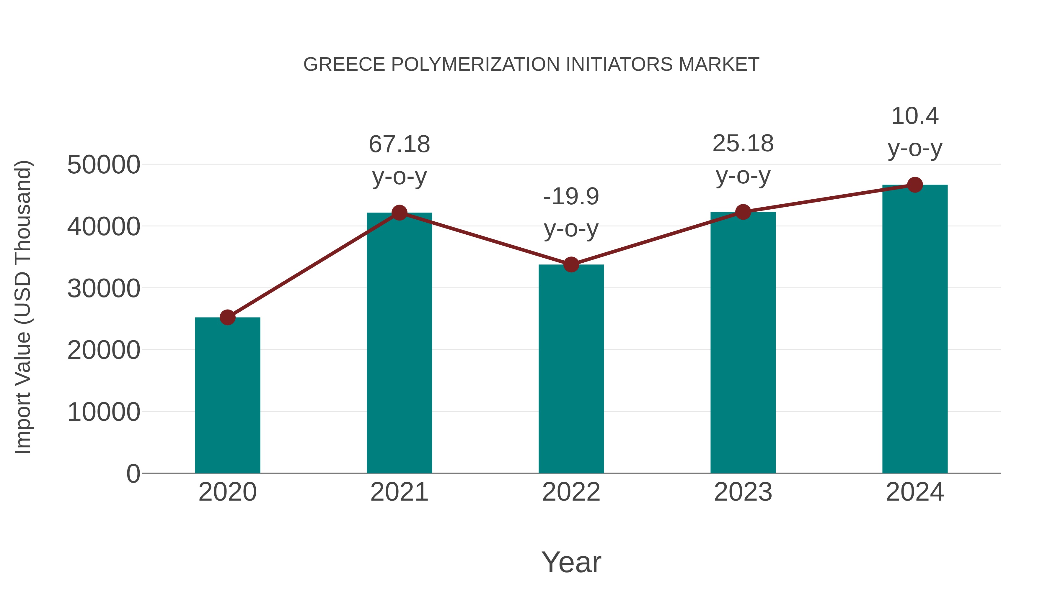  Greece Polymerization Initiators Market: Import Trend Analysis