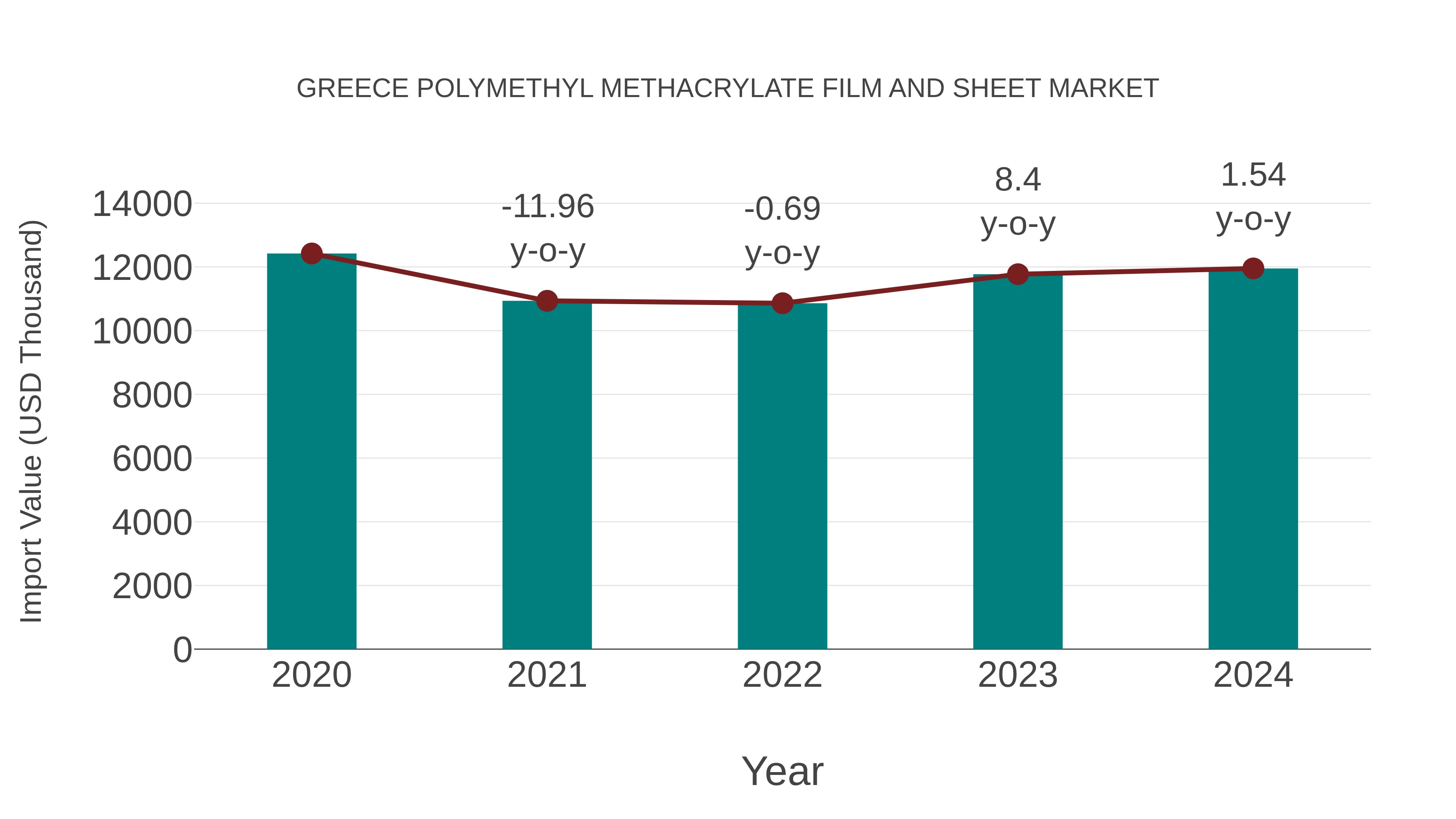  Greece Polymethyl Methacrylate Film and Sheet Market: Import Trend Analysis