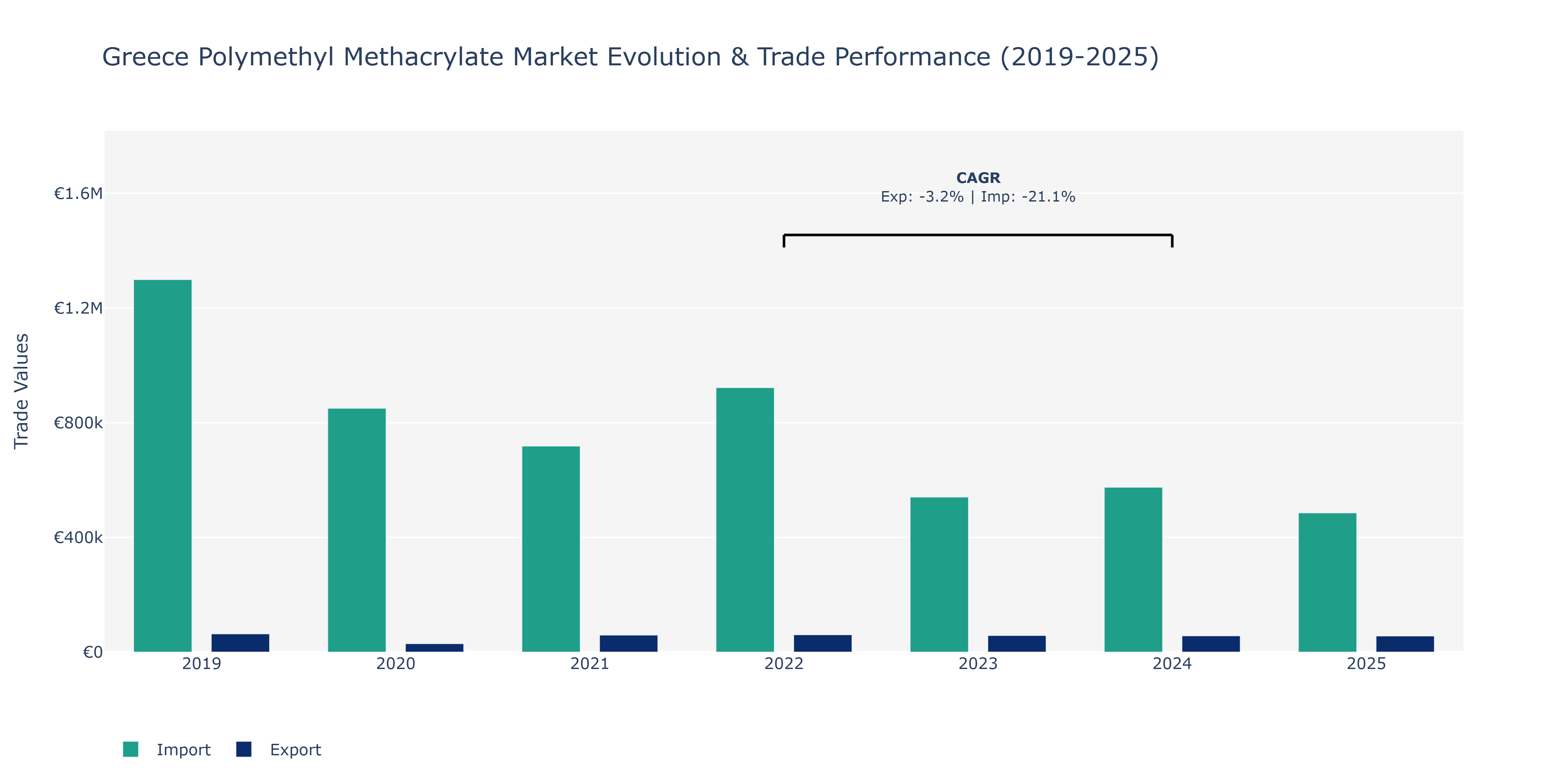 Greece Polymethyl Methacrylate Market: Production & Trade Performance (2019-2025)