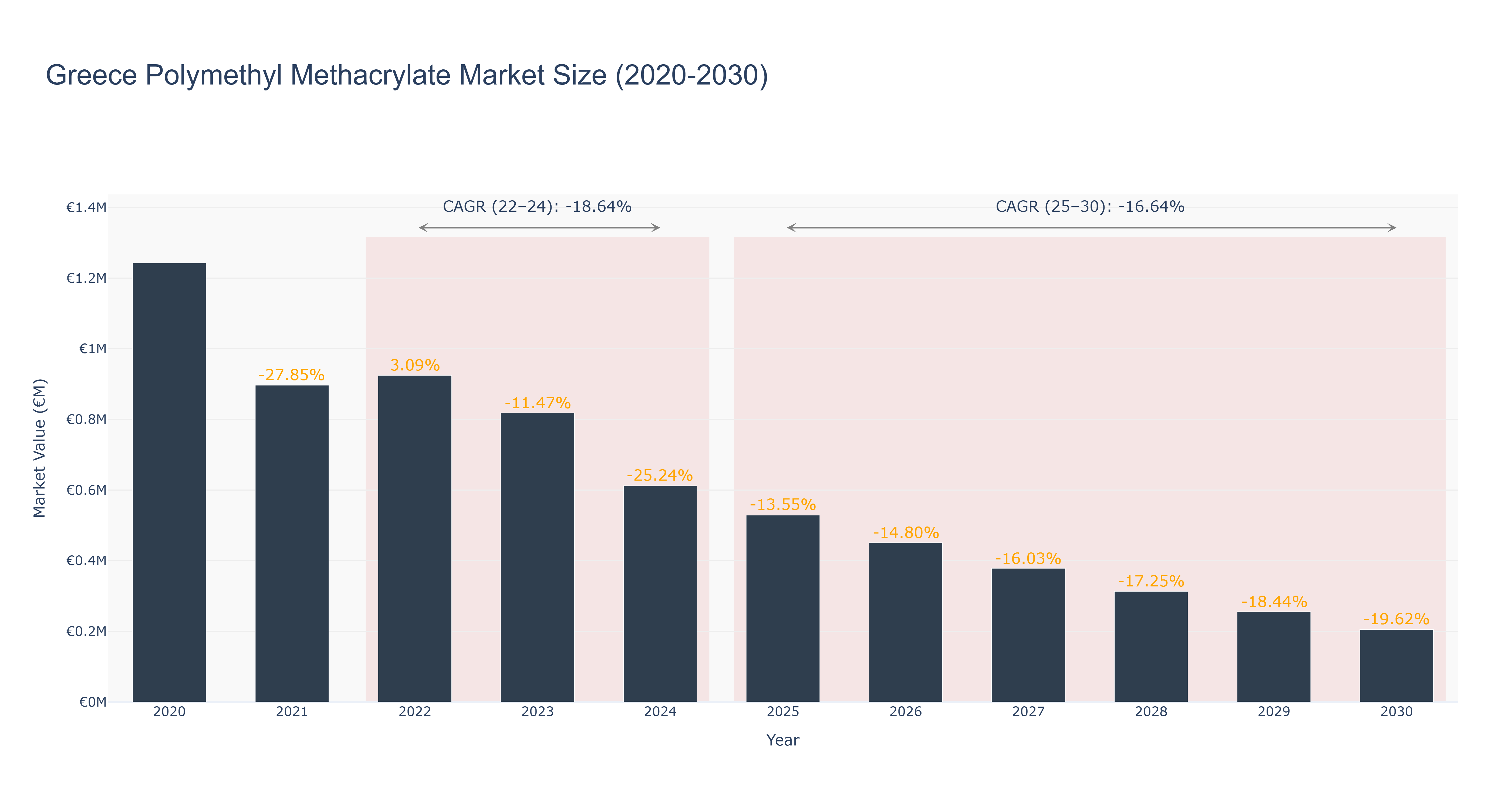 Greece Polymethyl Methacrylate Market Size (2020-2030)