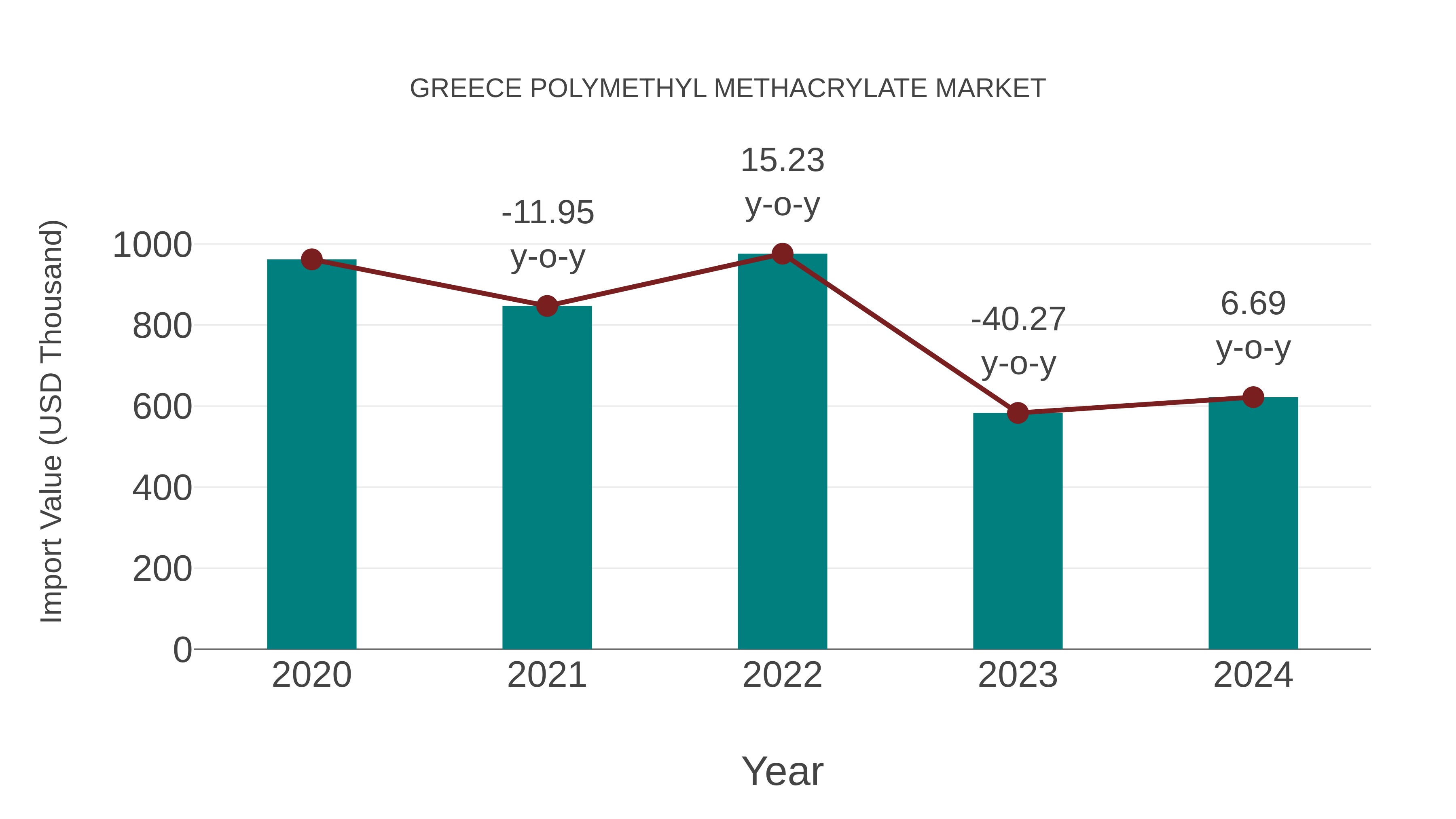 Greece Polymethyl Methacrylate Market: Import Trend Analysis