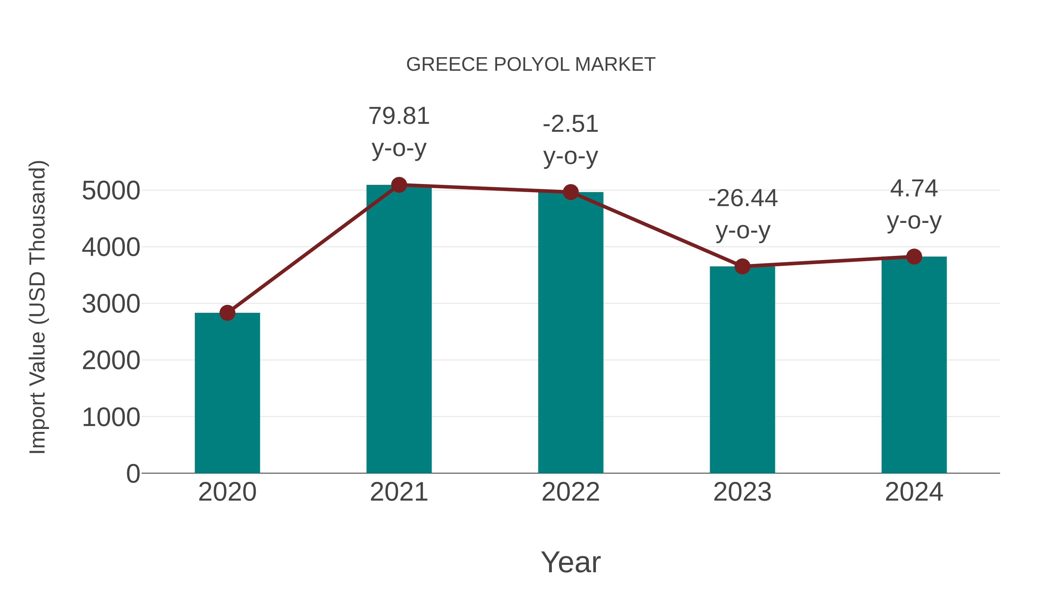  Greece Polyol Market: Import Trend Analysis