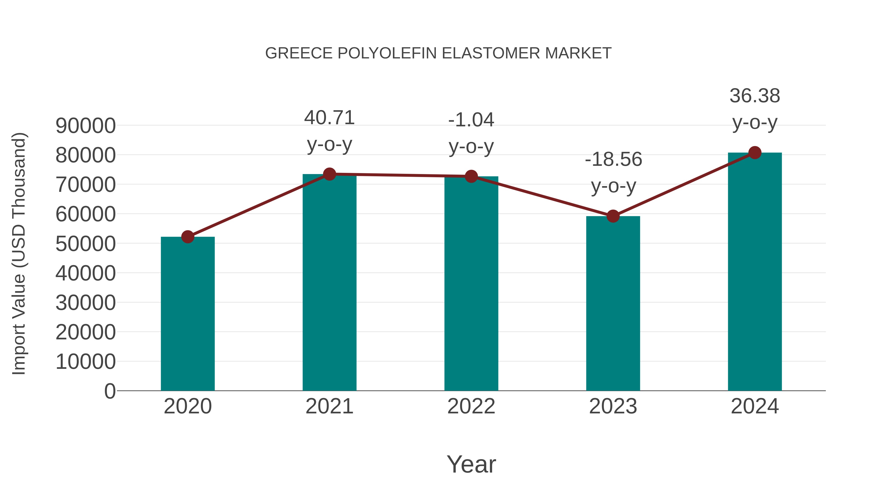 Greece Polyolefin Elastomer Market: Import Trend Analysis