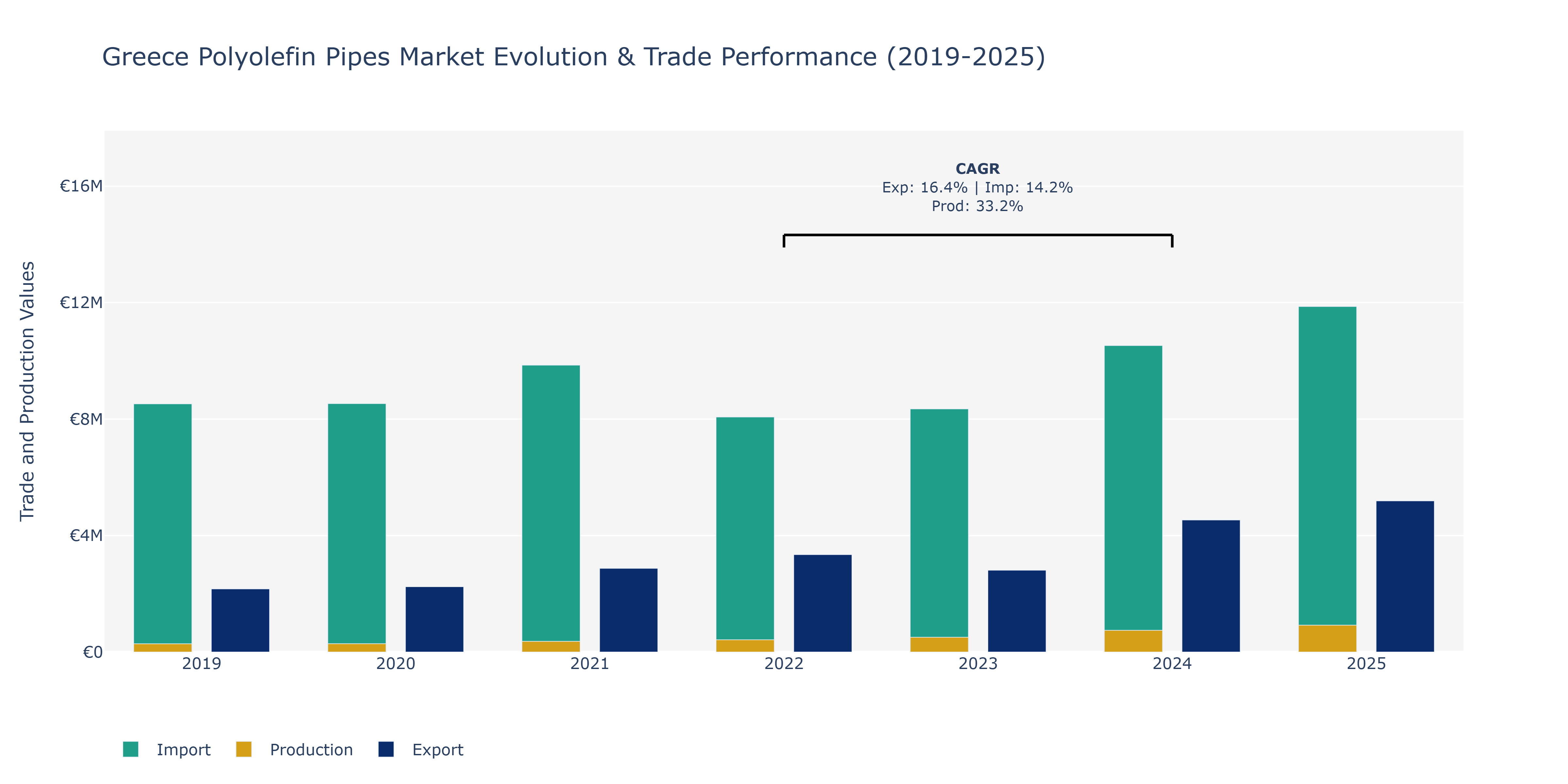 Greece Polyolefin Pipes Market: Production & Trade Performance (2019-2025)