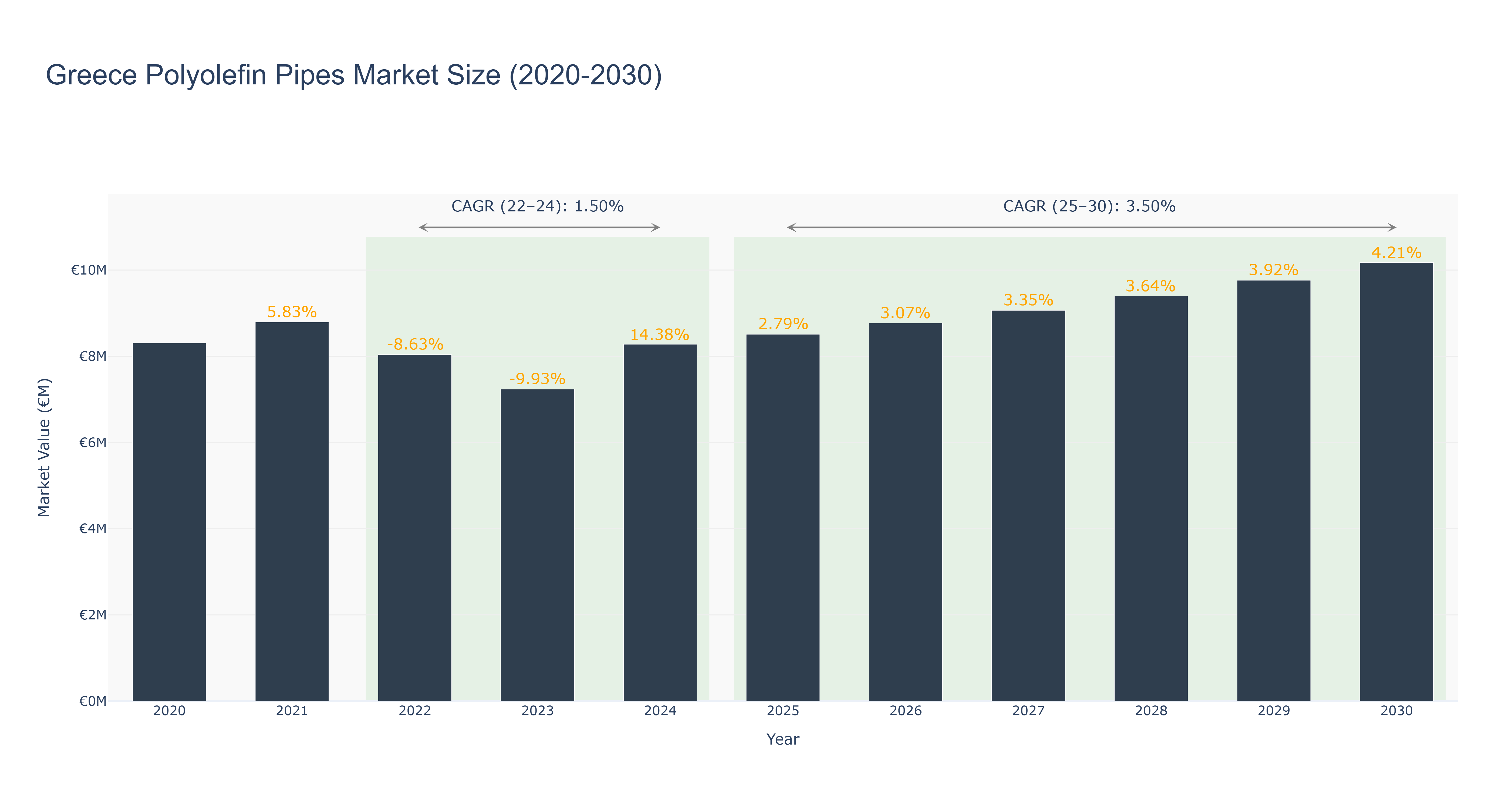 Greece Polyolefin Pipes Market Size (2020-2030)