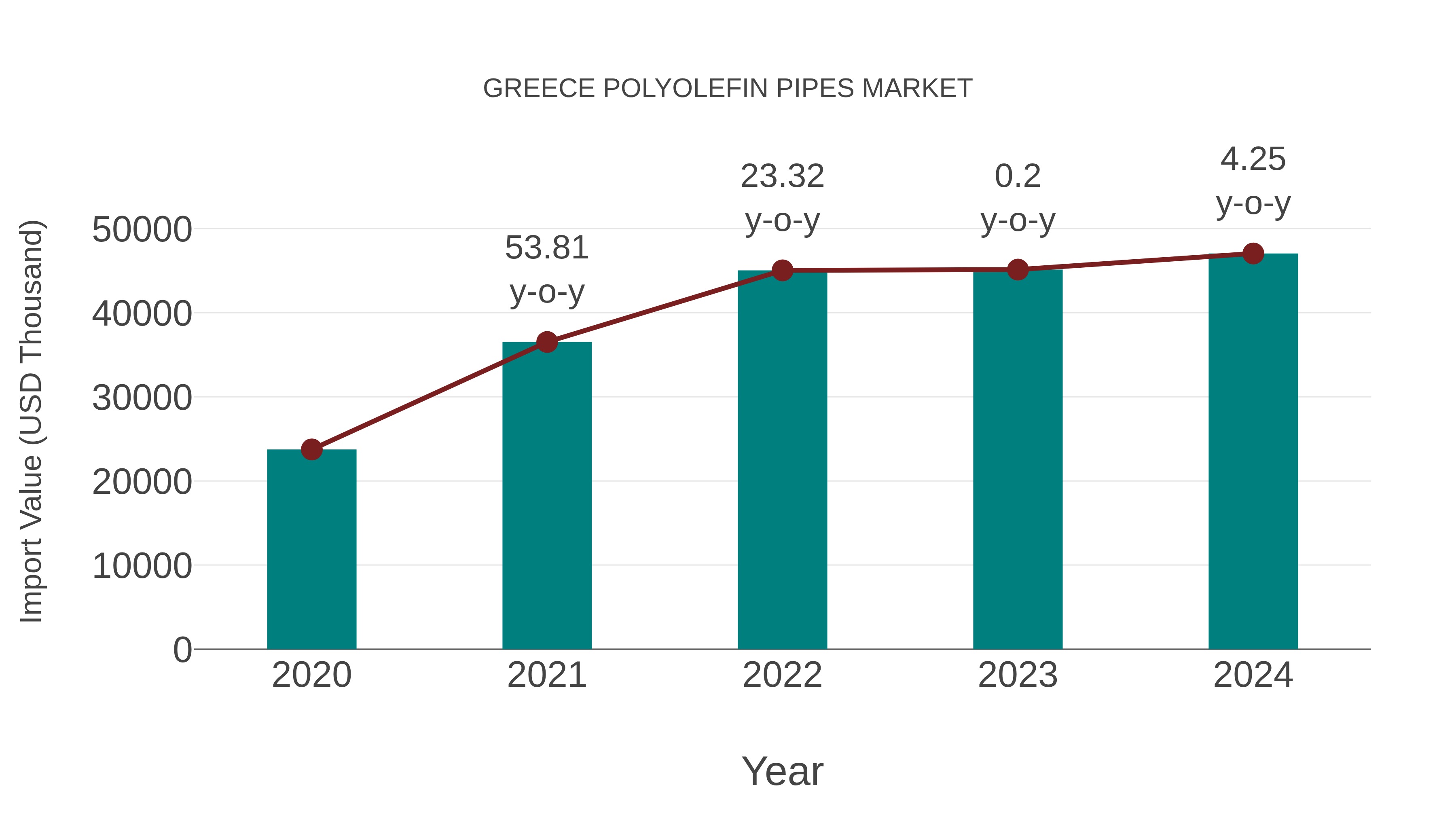  Greece Polyolefin Pipes Market: Import Trend Analysis