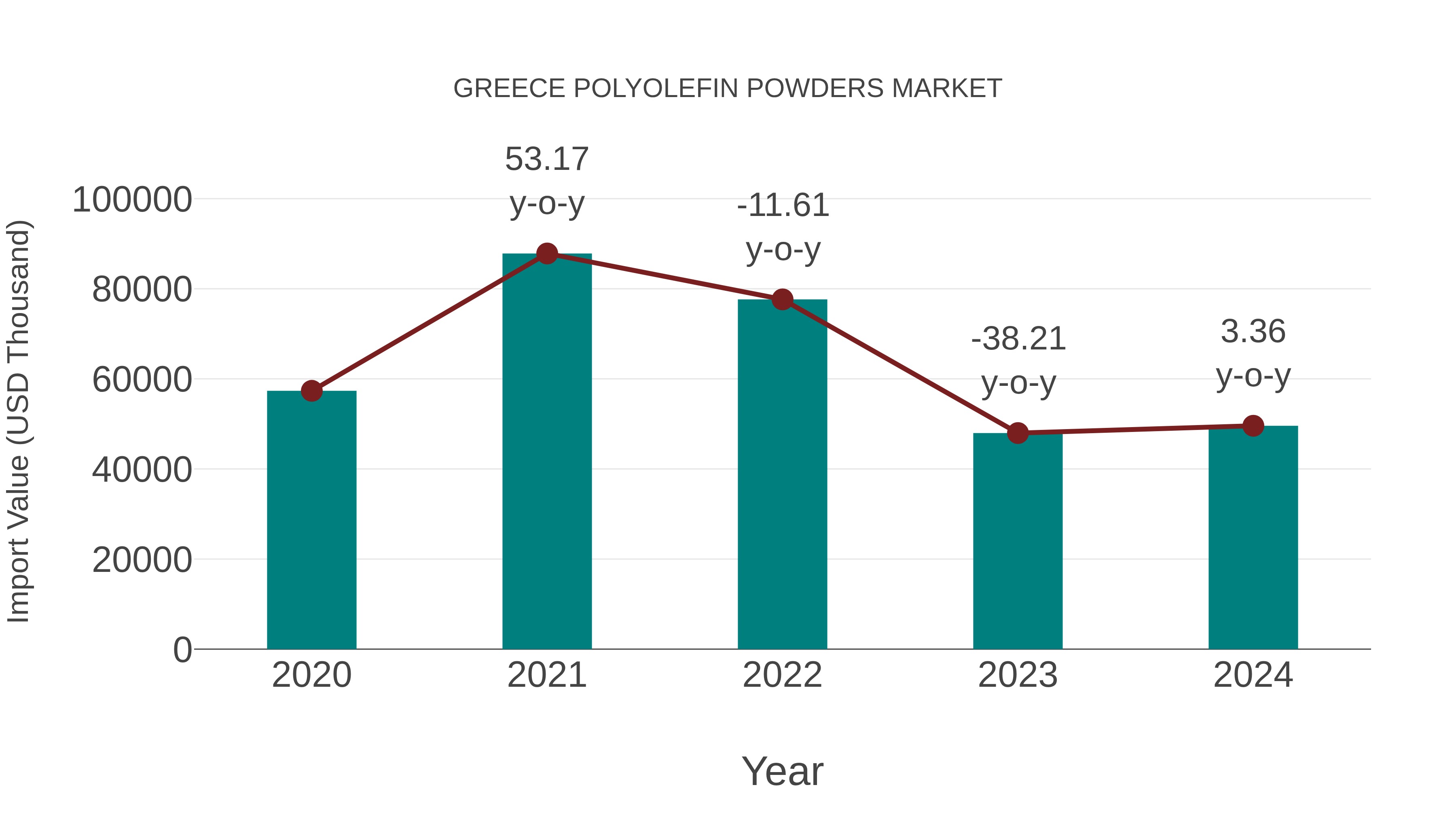  Greece Polyolefin Powders Market: Import Trend Analysis