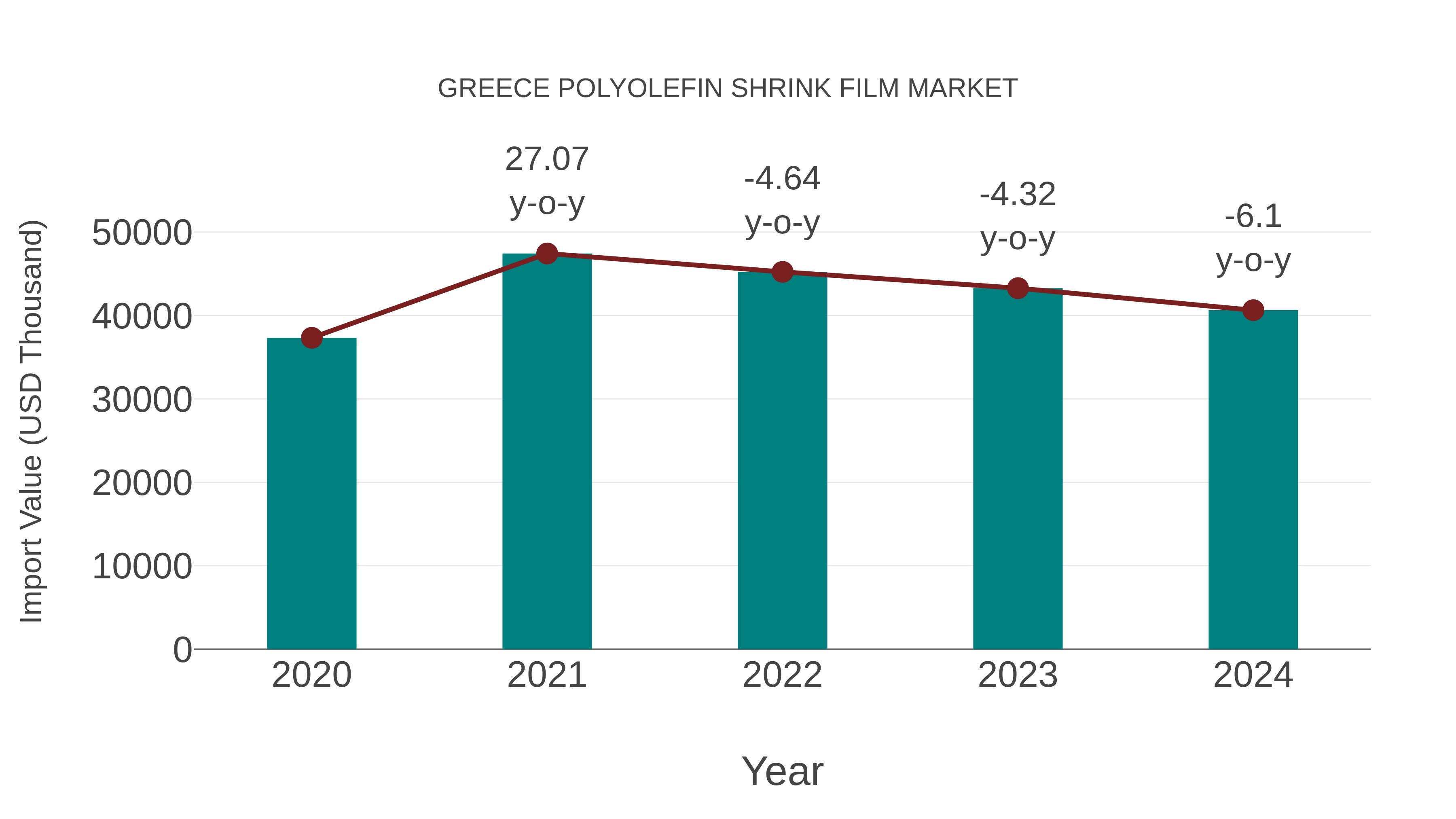  Greece Polyolefin Shrink Film Market: Import Trend Analysis