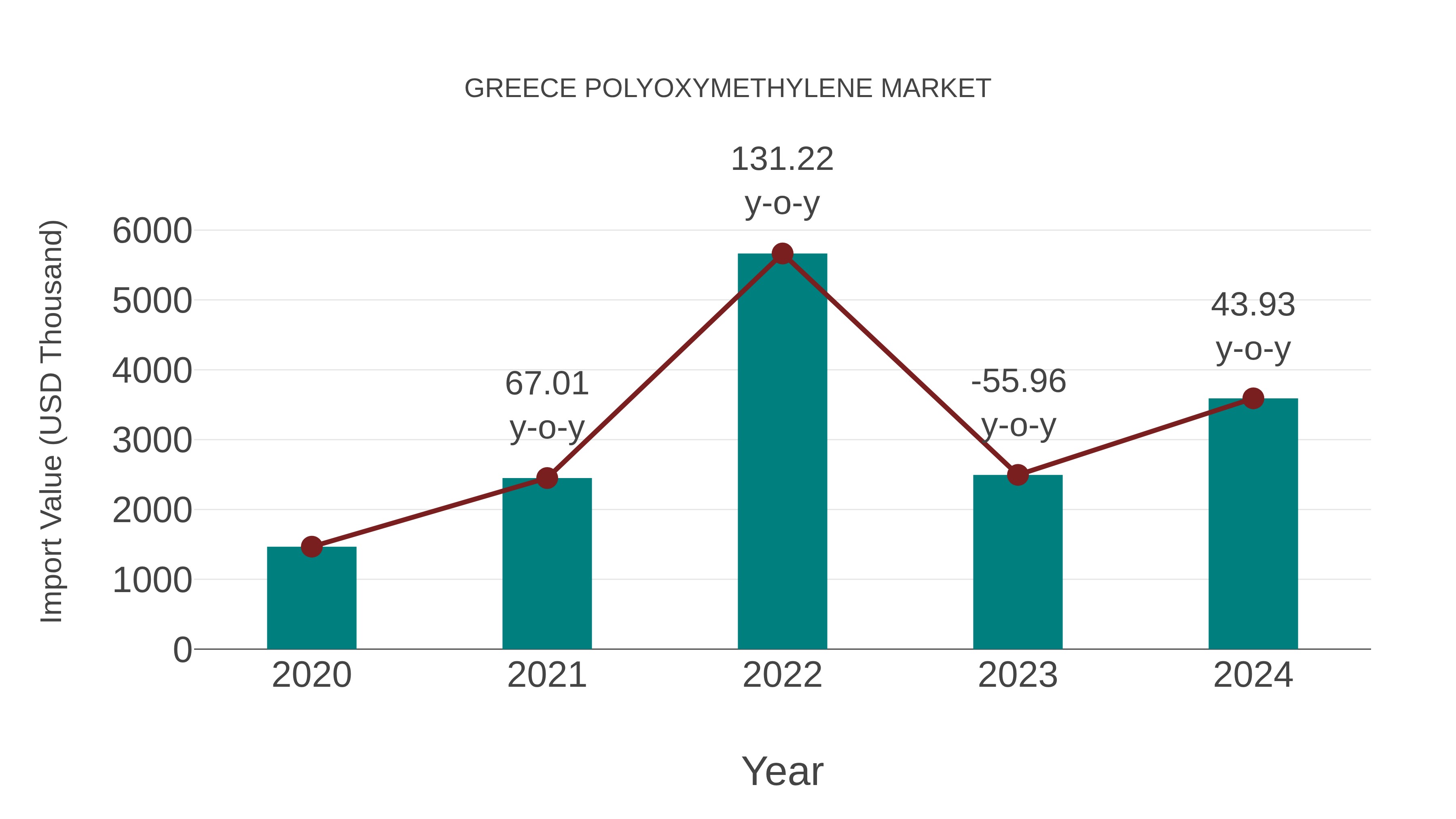  Greece Polyoxymethylene Market: Import Trend Analysis