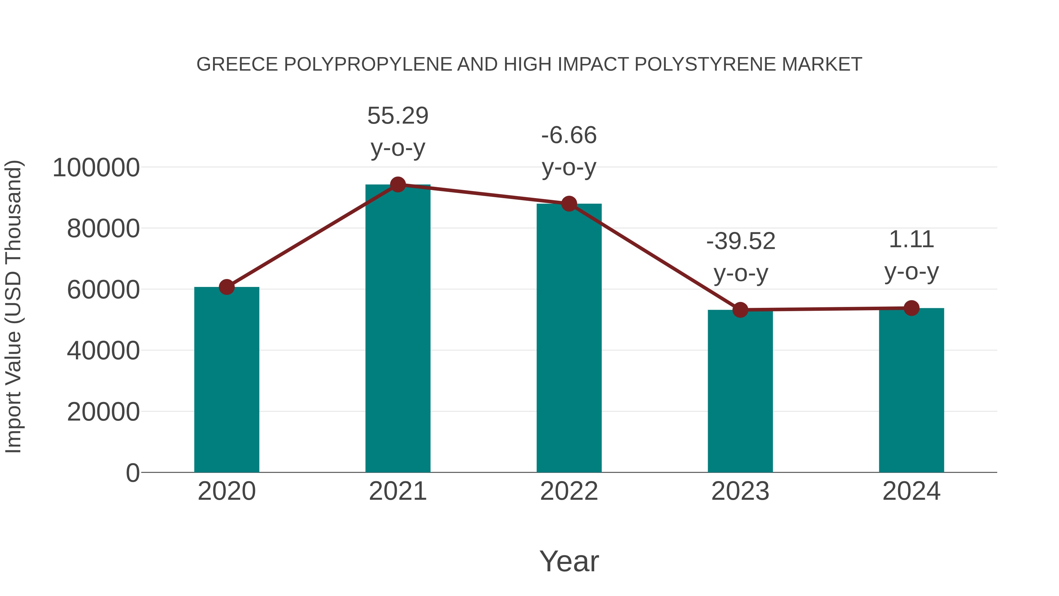 Greece Polypropylene and High Impact Polystyrene Market: Import Trend Analysis