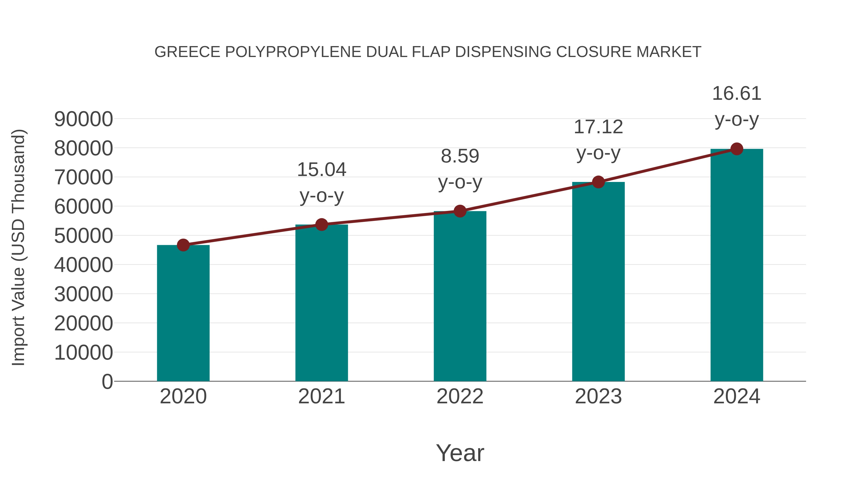  Greece Polypropylene Dual Flap Dispensing Closure Market: Import Trend Analysis