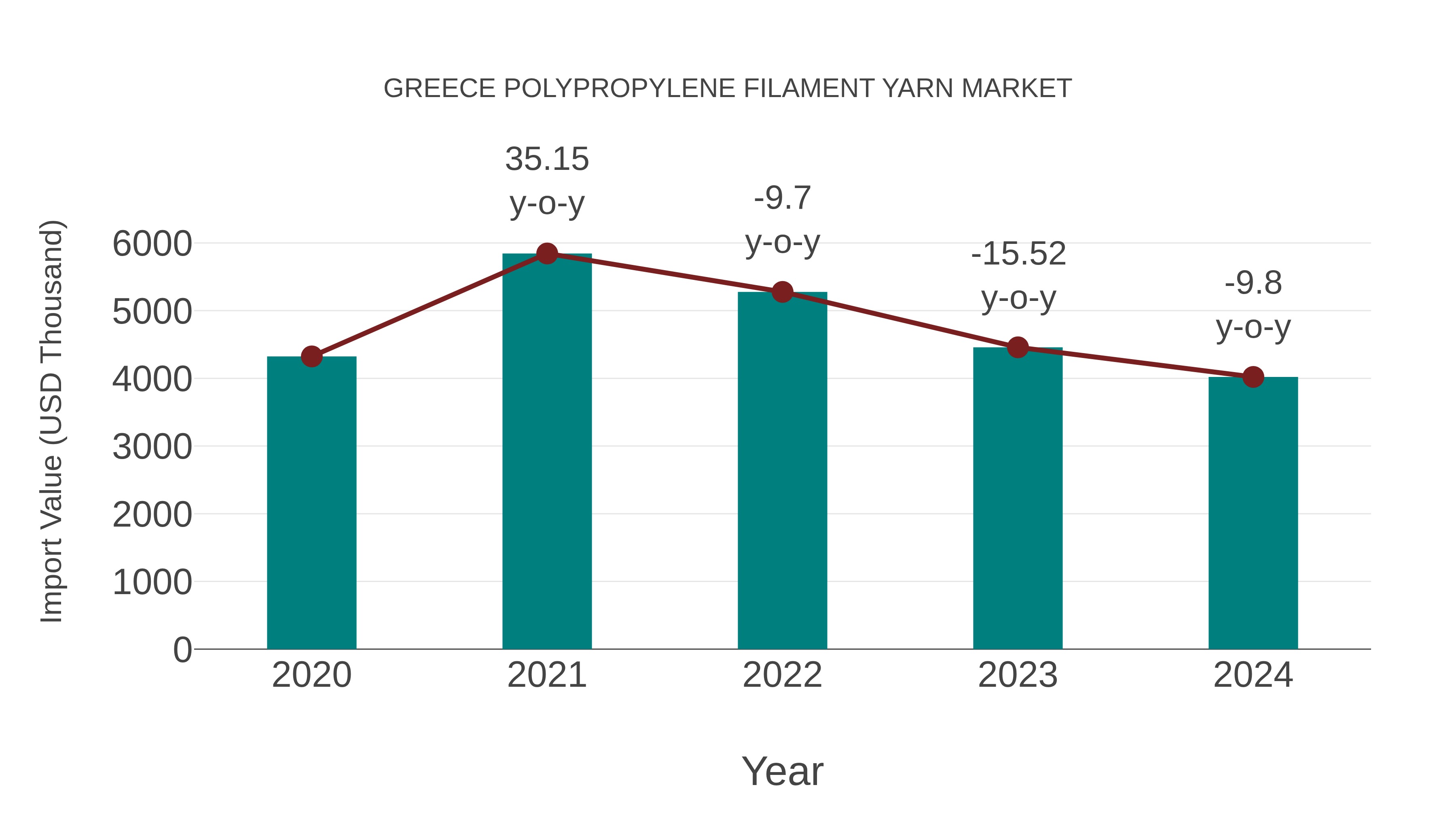  Greece Polypropylene Filament Yarn Market: Import Trend Analysis