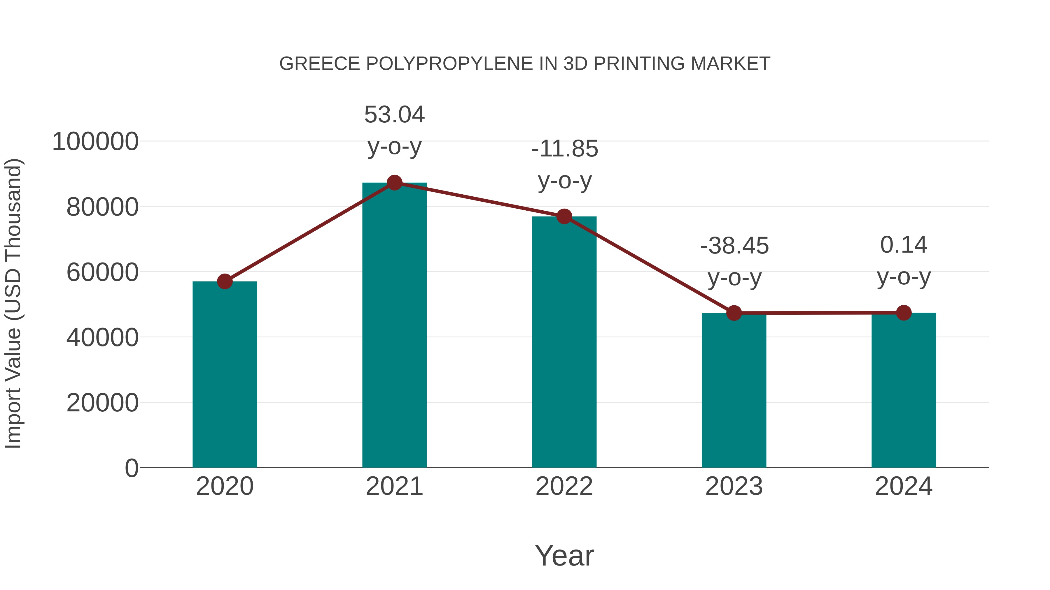 Greece Polypropylene in 3d Printing Market: Import Trend Analysis