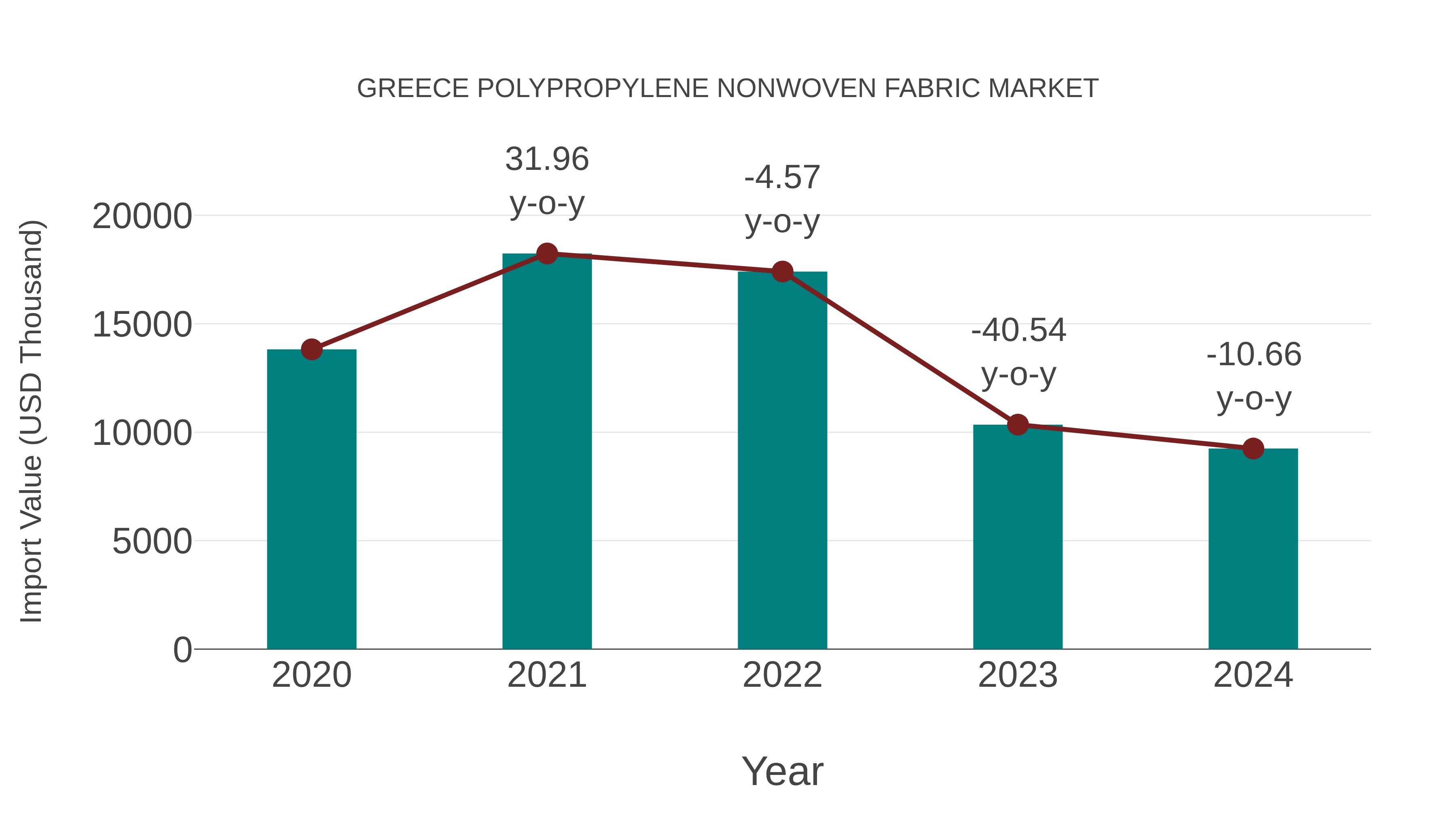  Greece Polypropylene Nonwoven Fabric Market: Import Trend Analysis
