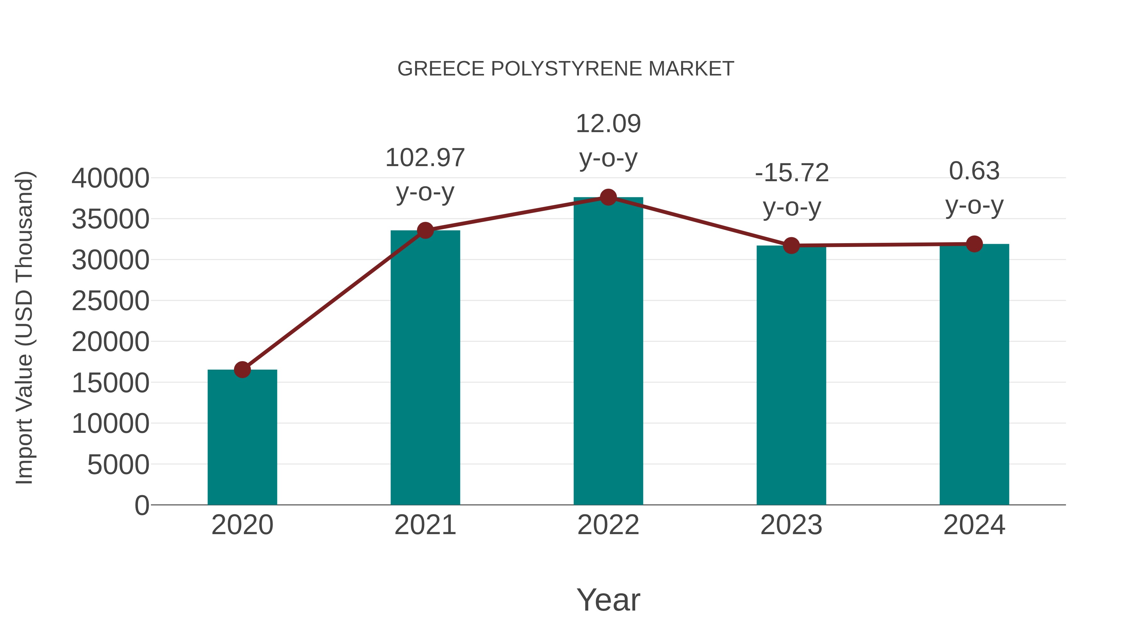  Greece Polystyrene Market: Import Trend Analysis