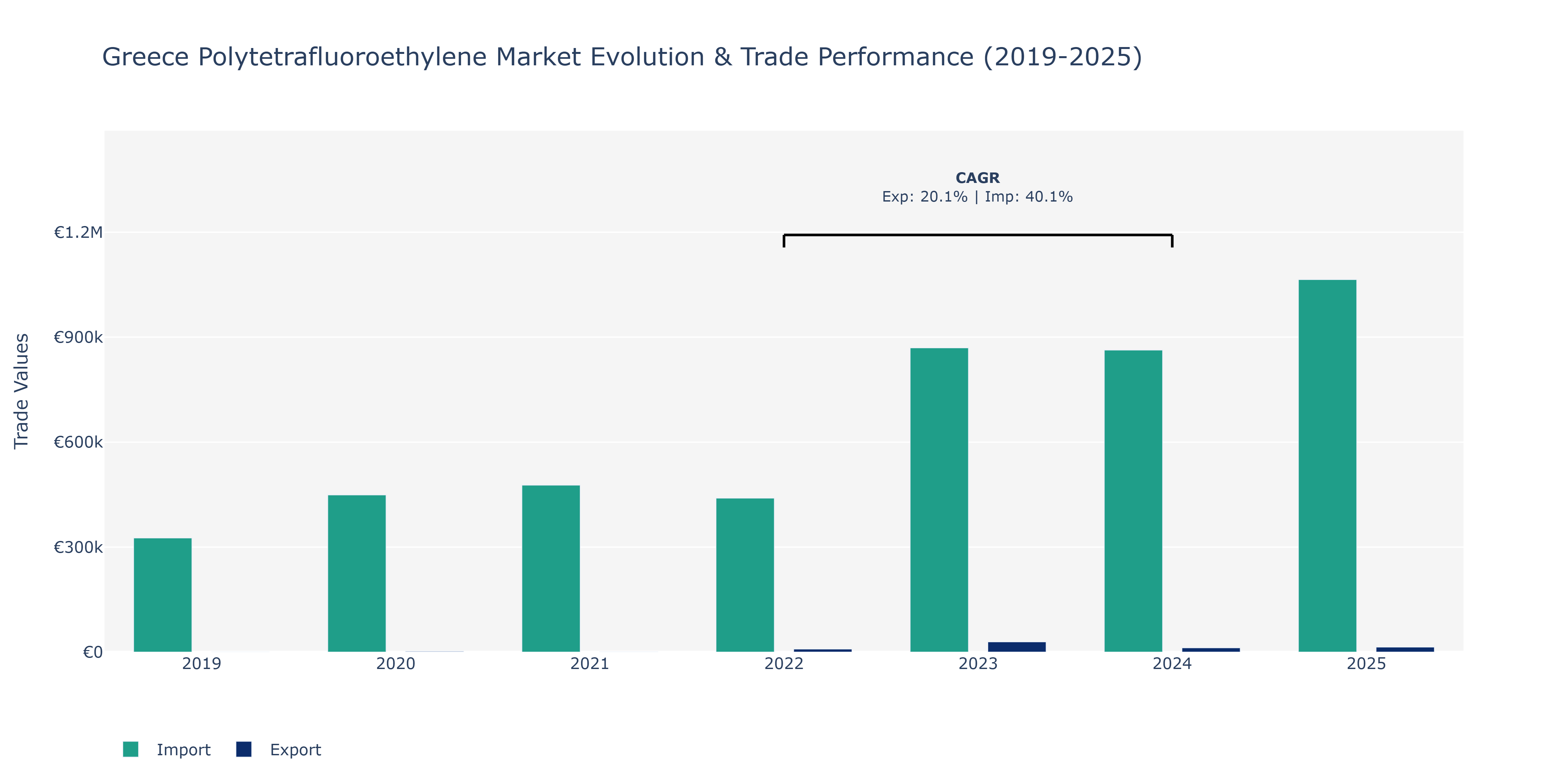 Greece Polytetrafluoroethylene Market: Production & Trade Performance (2019-2025)