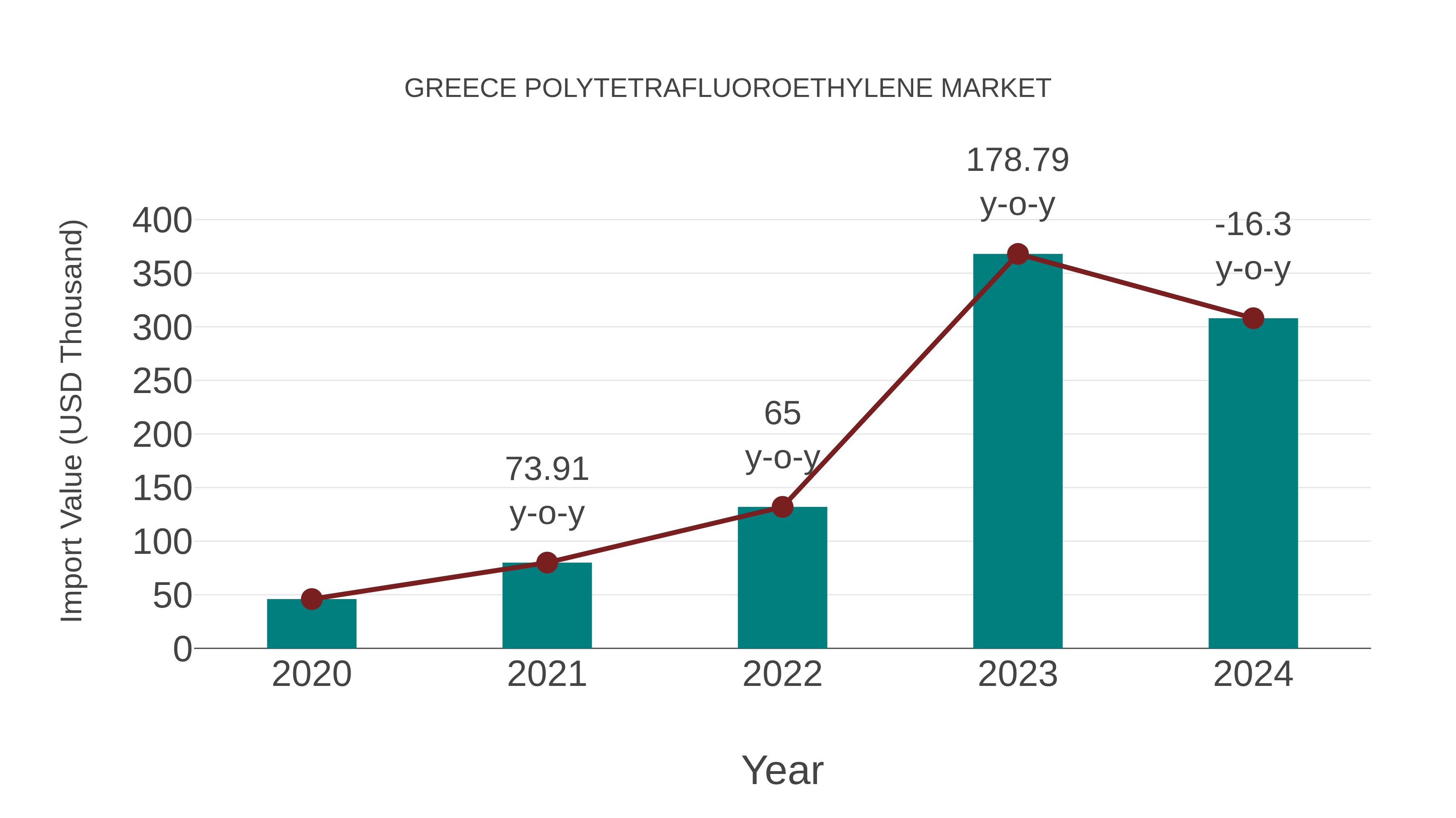  Greece Polytetrafluoroethylene Market: Import Trend Analysis
