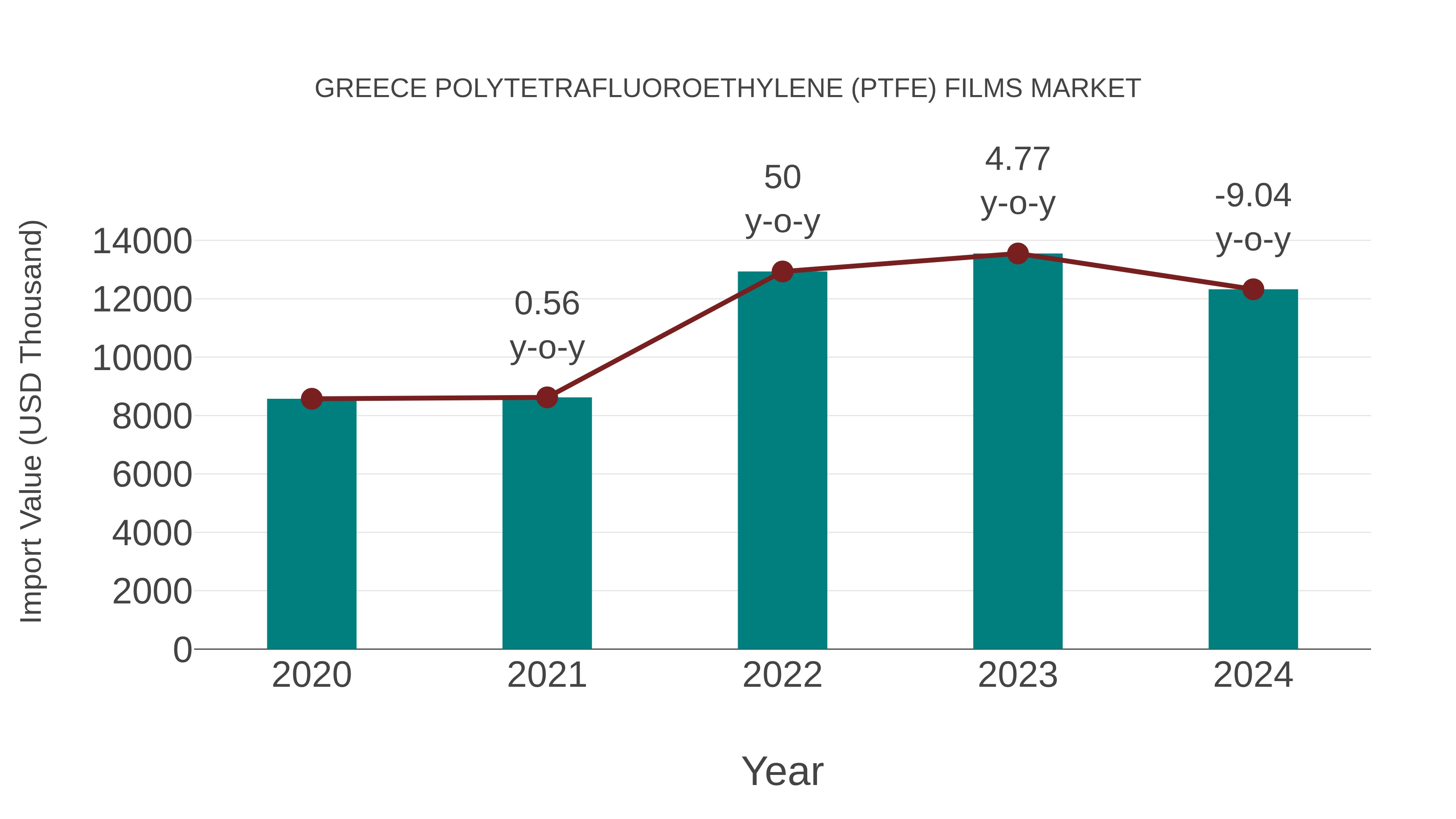  Greece Polytetrafluoroethylene (Ptfe) Films Market: Import Trend Analysis