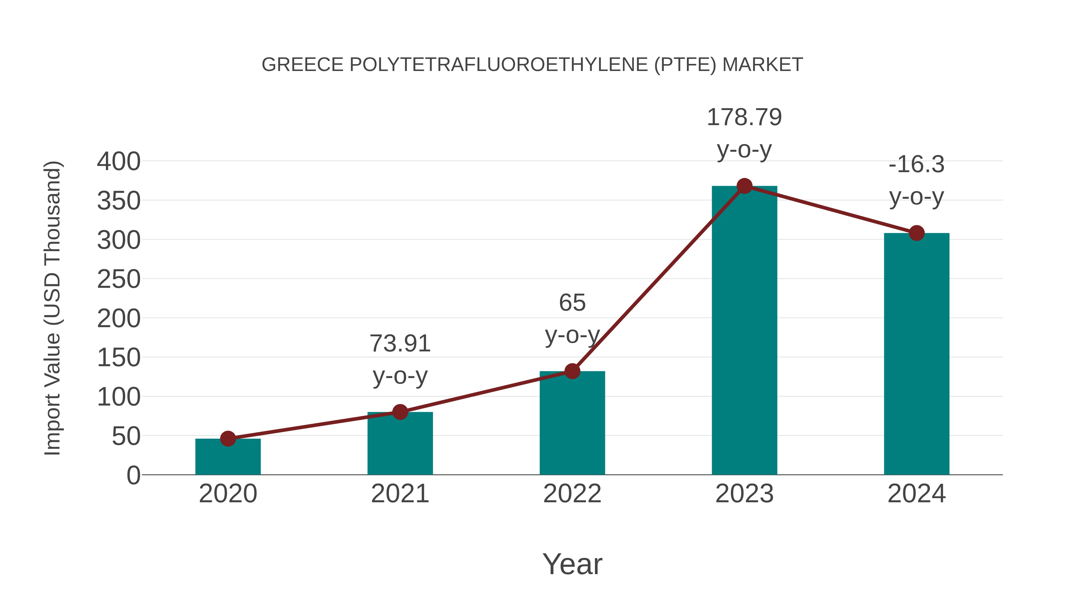  Greece Polytetrafluoroethylene (Ptfe) Market: Import Trend Analysis