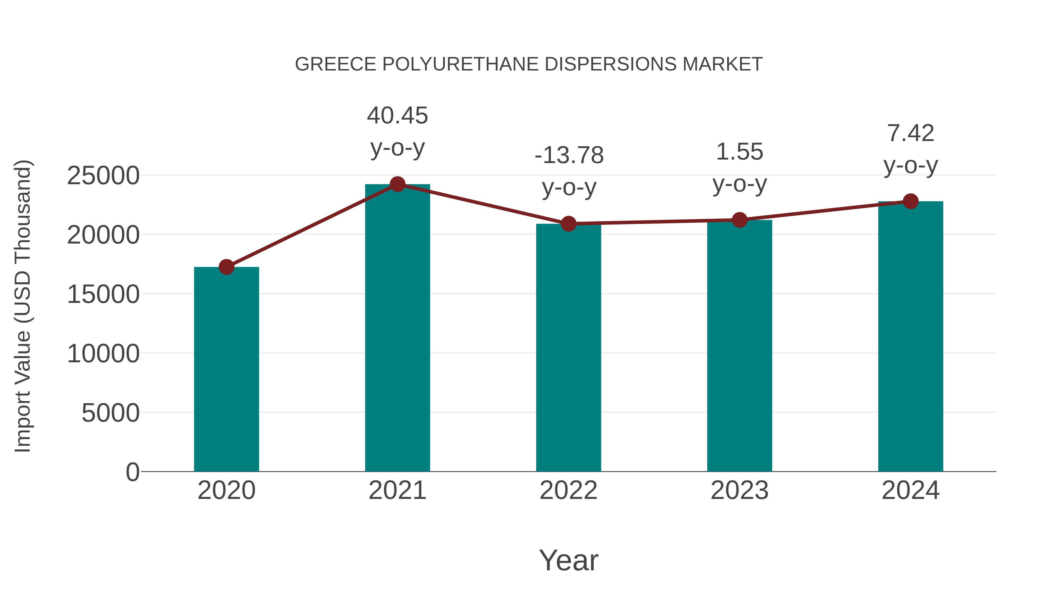  Greece Polyurethane Dispersions Market: Import Trend Analysis