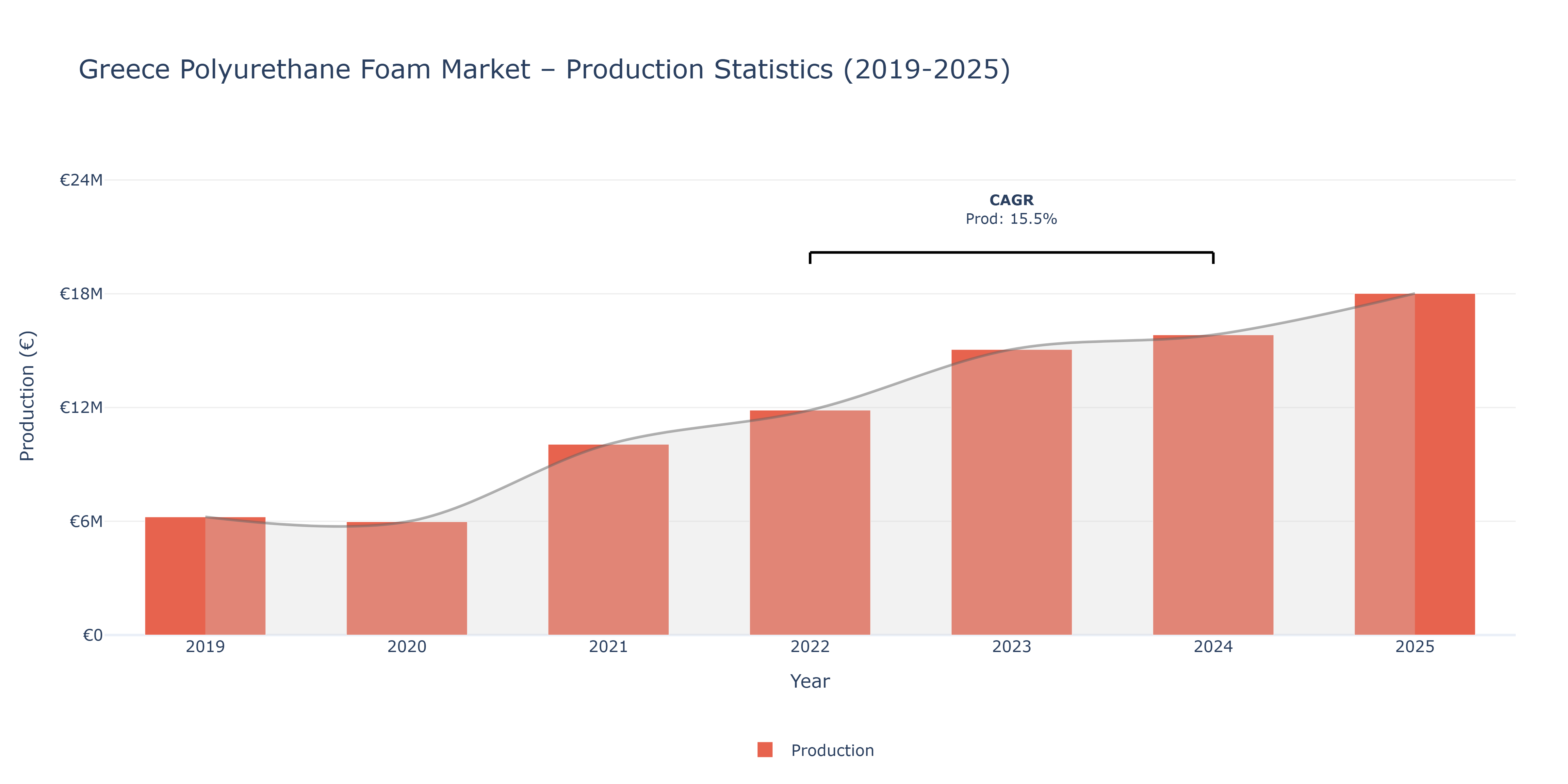 Greece Polyurethane Foam - Market Production Statistics (2019-2025)